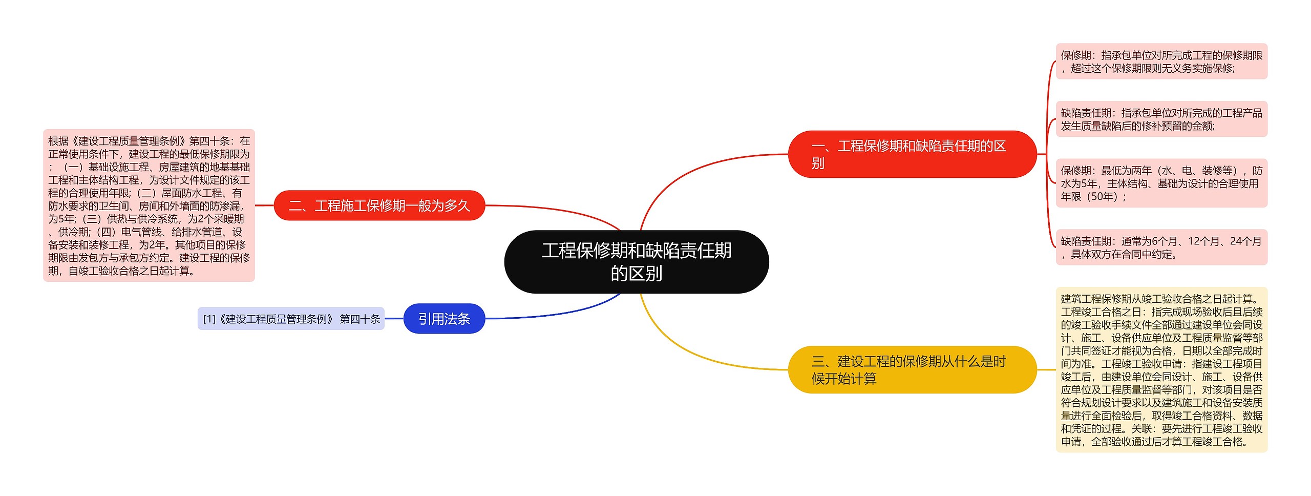 工程保修期和缺陷责任期的区别