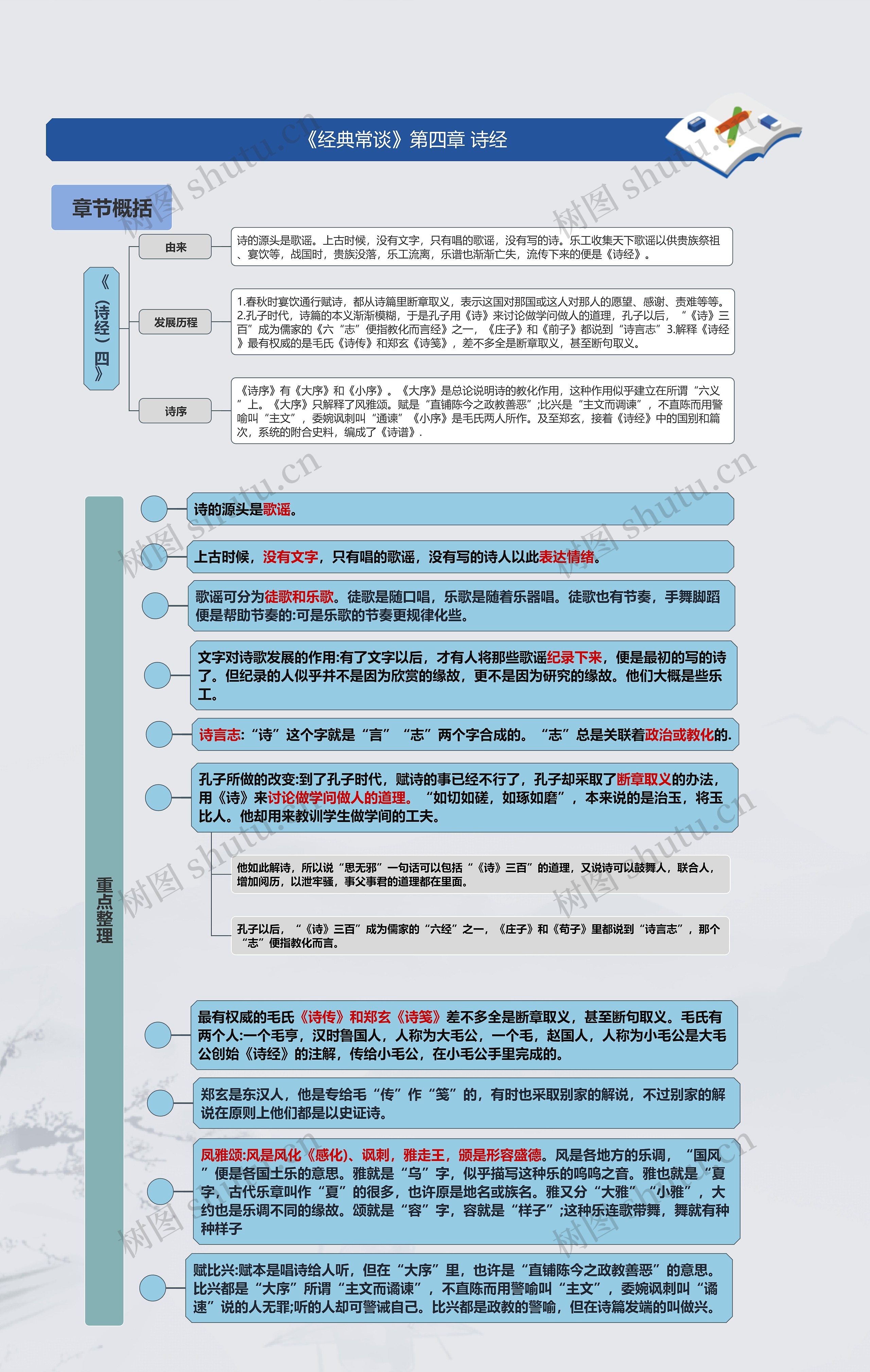 《经典常谈》第四章 诗经思维导图