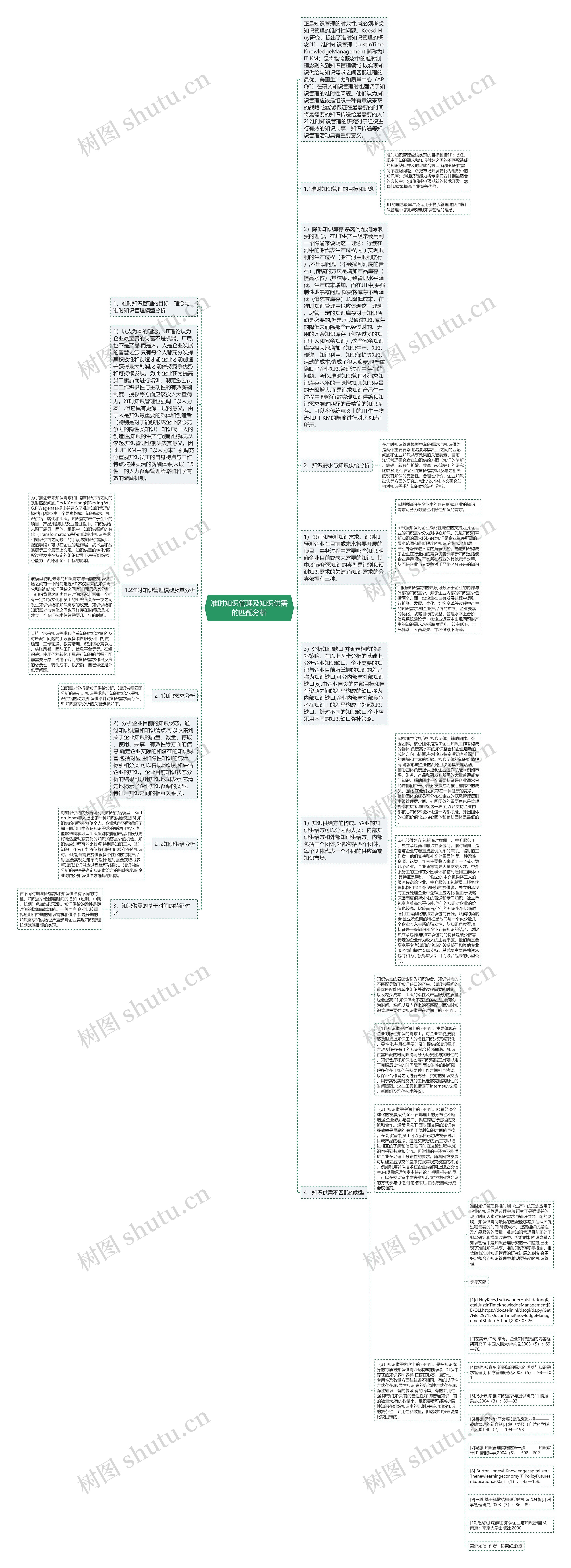 准时知识管理及知识供需的匹配分析思维导图