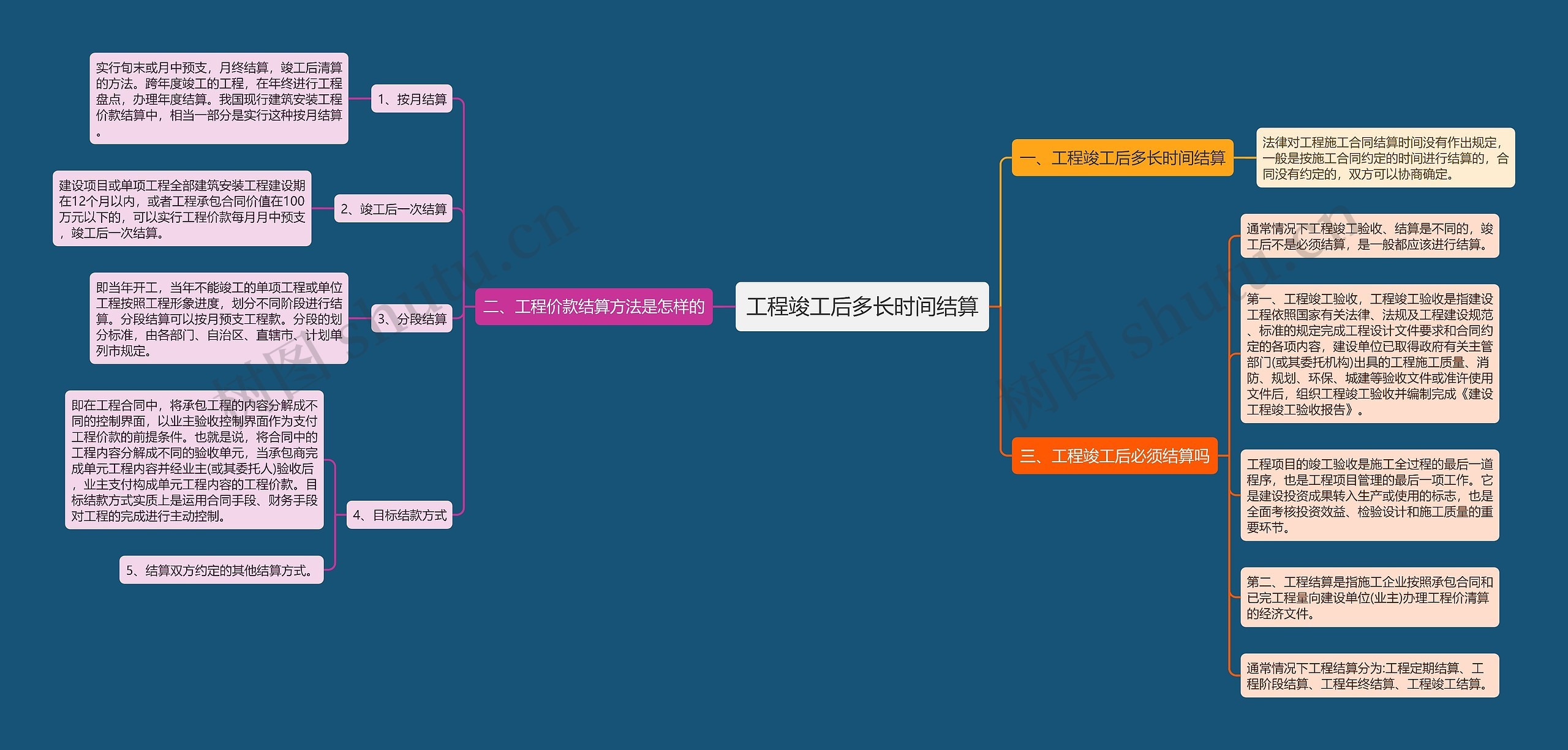 工程竣工后多长时间结算思维导图
