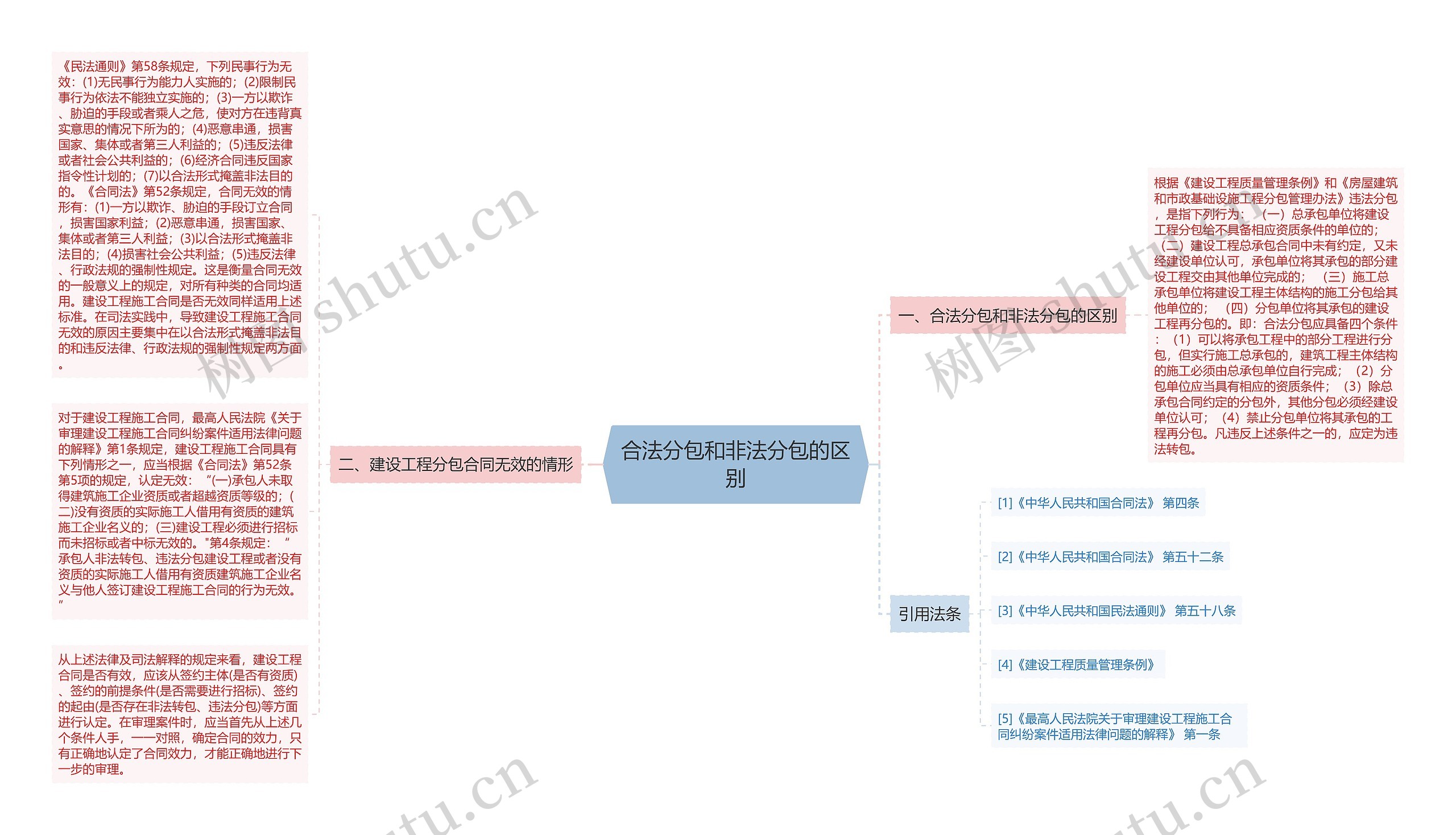 合法分包和非法分包的区别思维导图