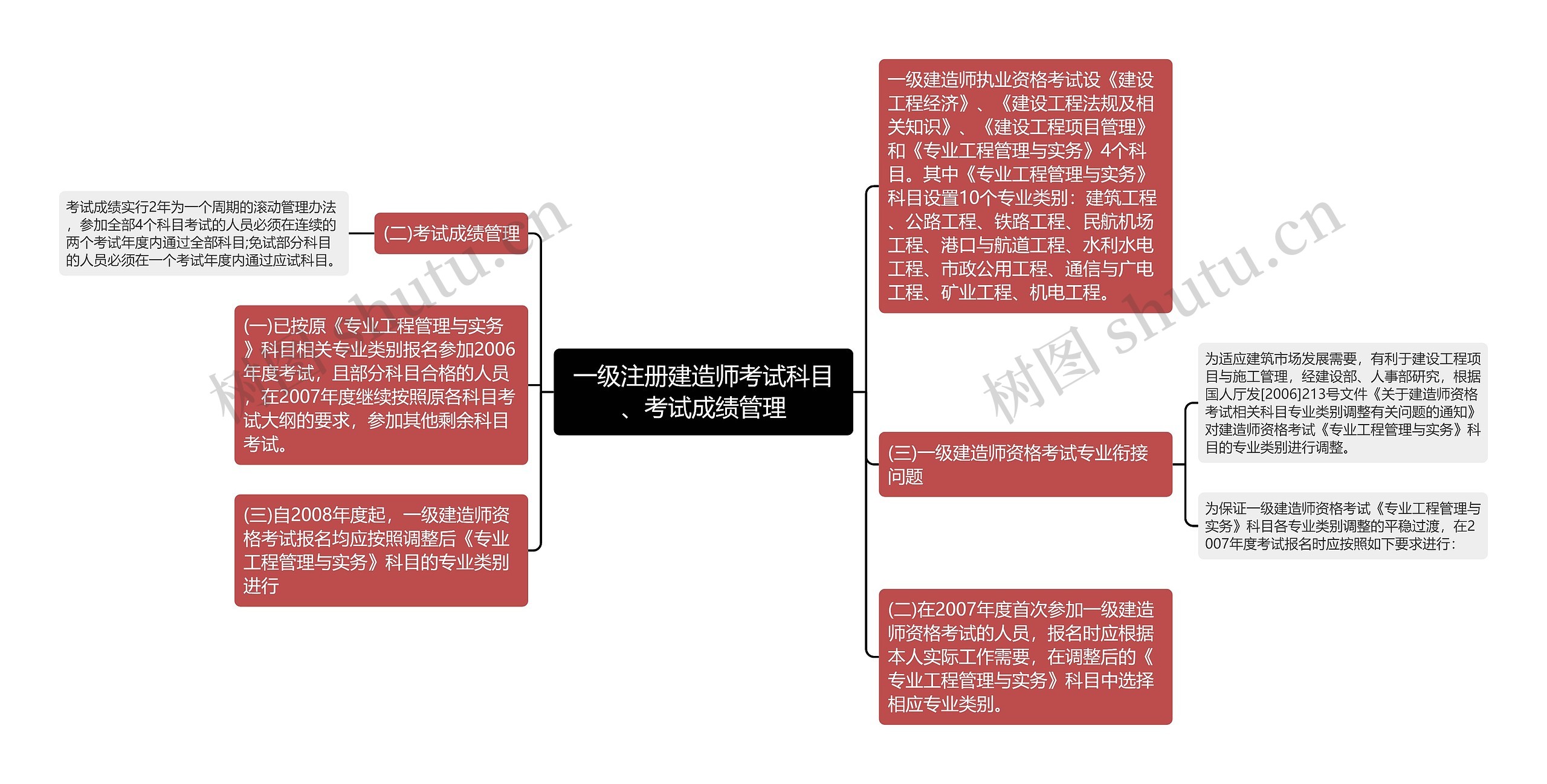 一级注册建造师考试科目、考试成绩管理