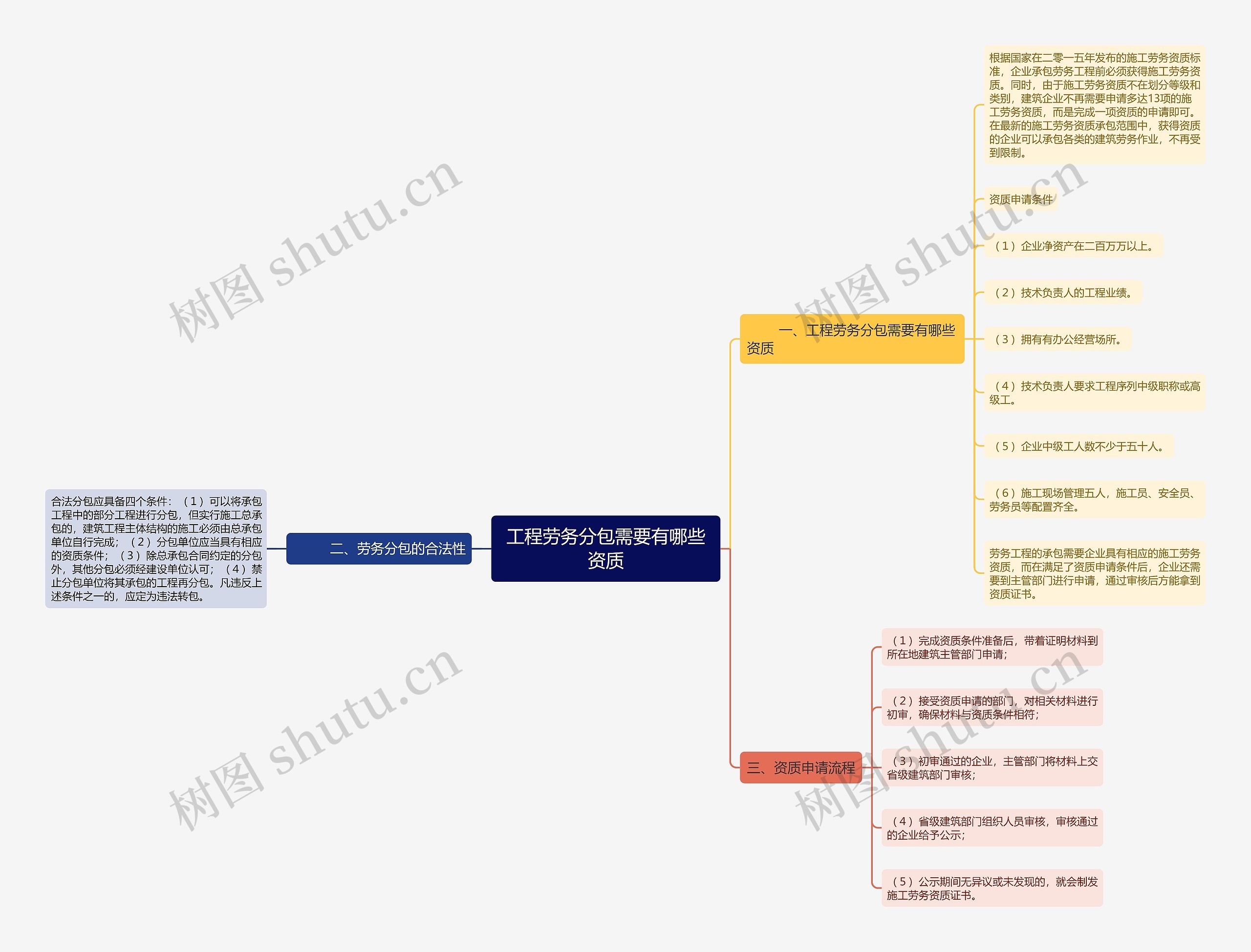 工程劳务分包需要有哪些资质思维导图