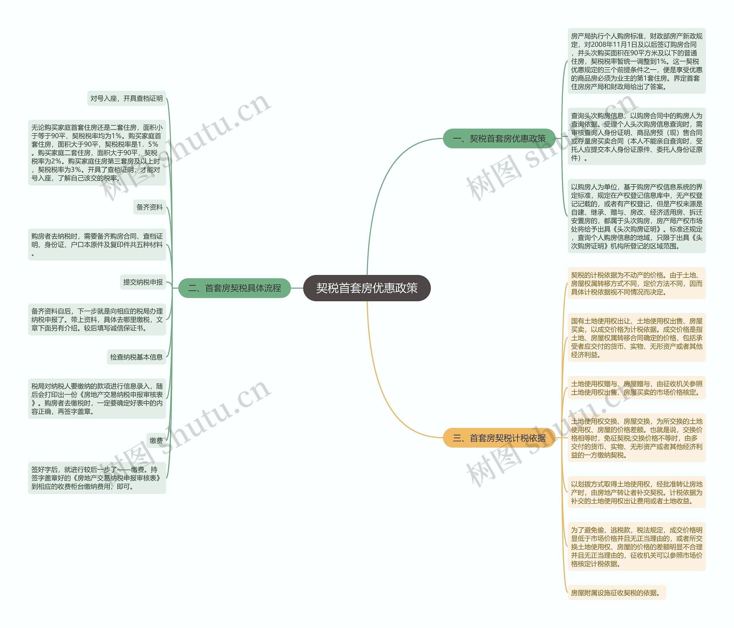 契税首套房优惠政策思维导图