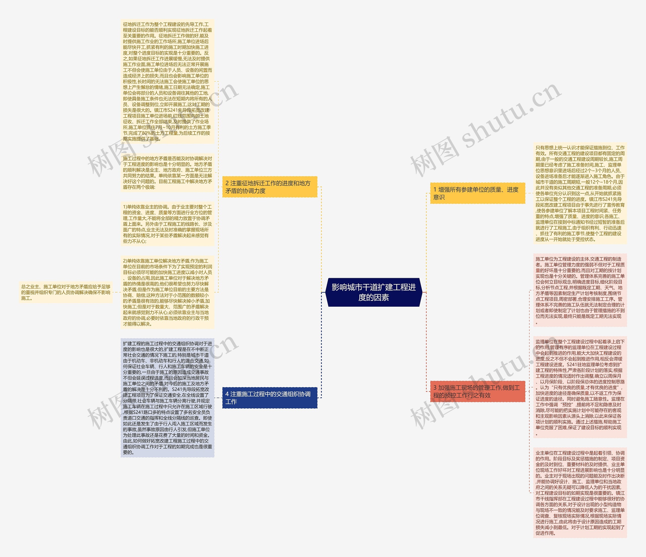影响城市干道扩建工程进度的因素思维导图