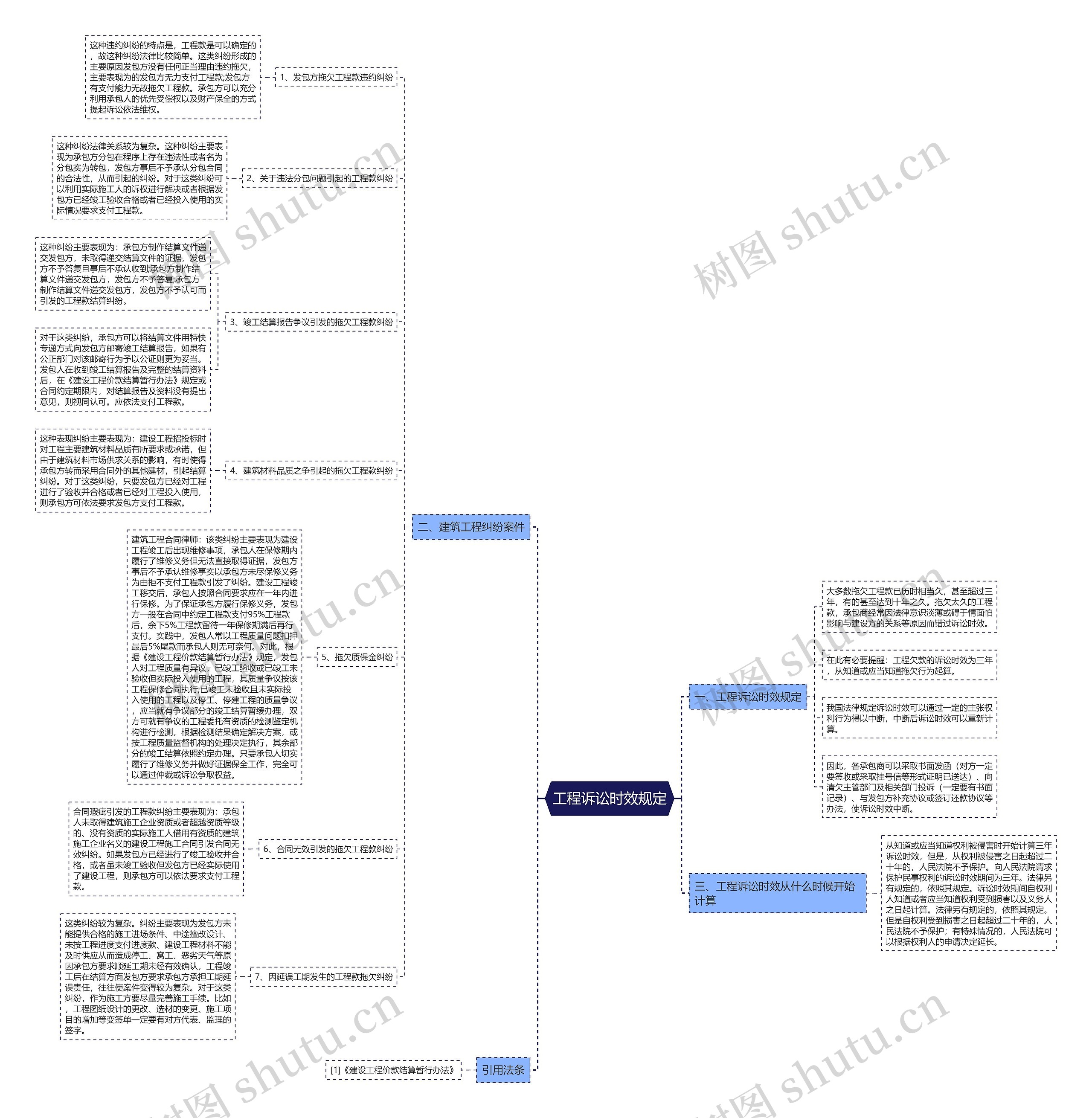 工程诉讼时效规定思维导图