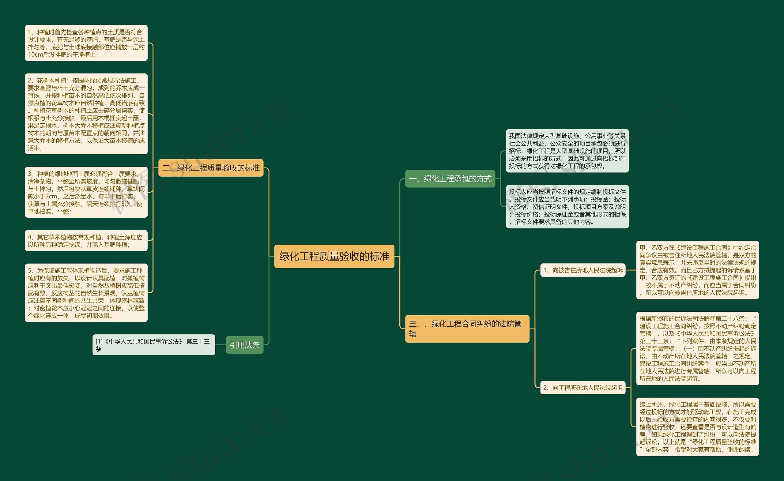 绿化工程质量验收的标准思维导图