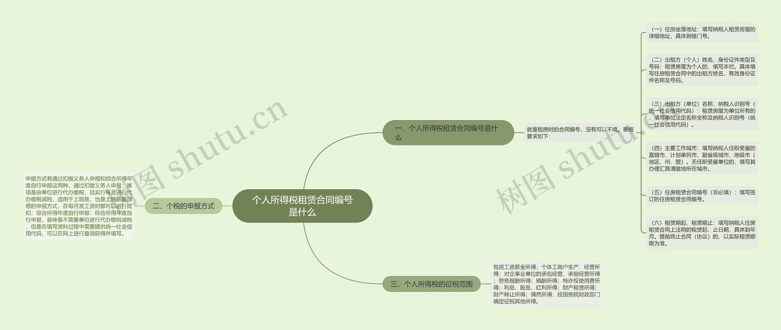 个人所得税租赁合同编号是什么思维导图