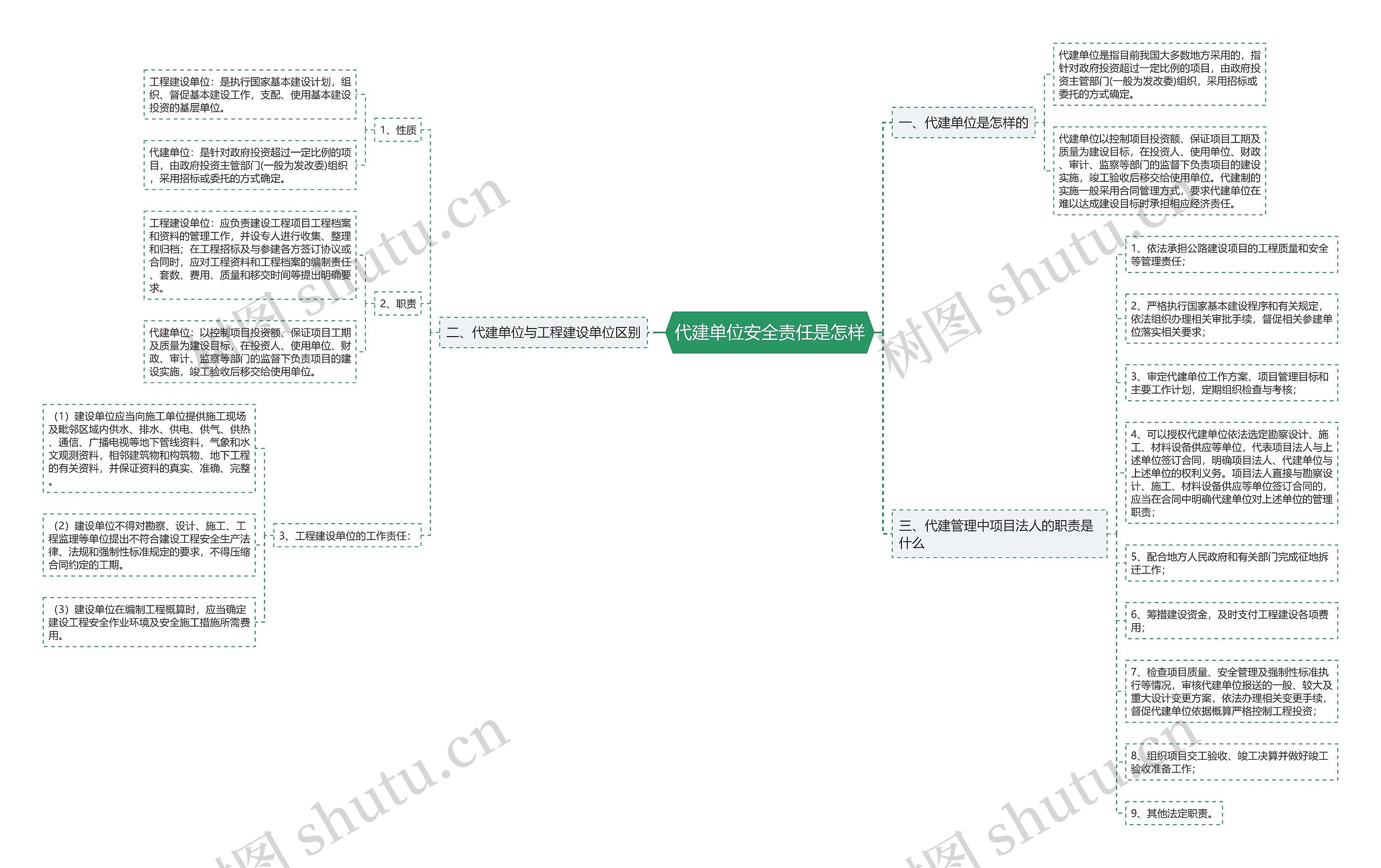 代建单位安全责任是怎样思维导图