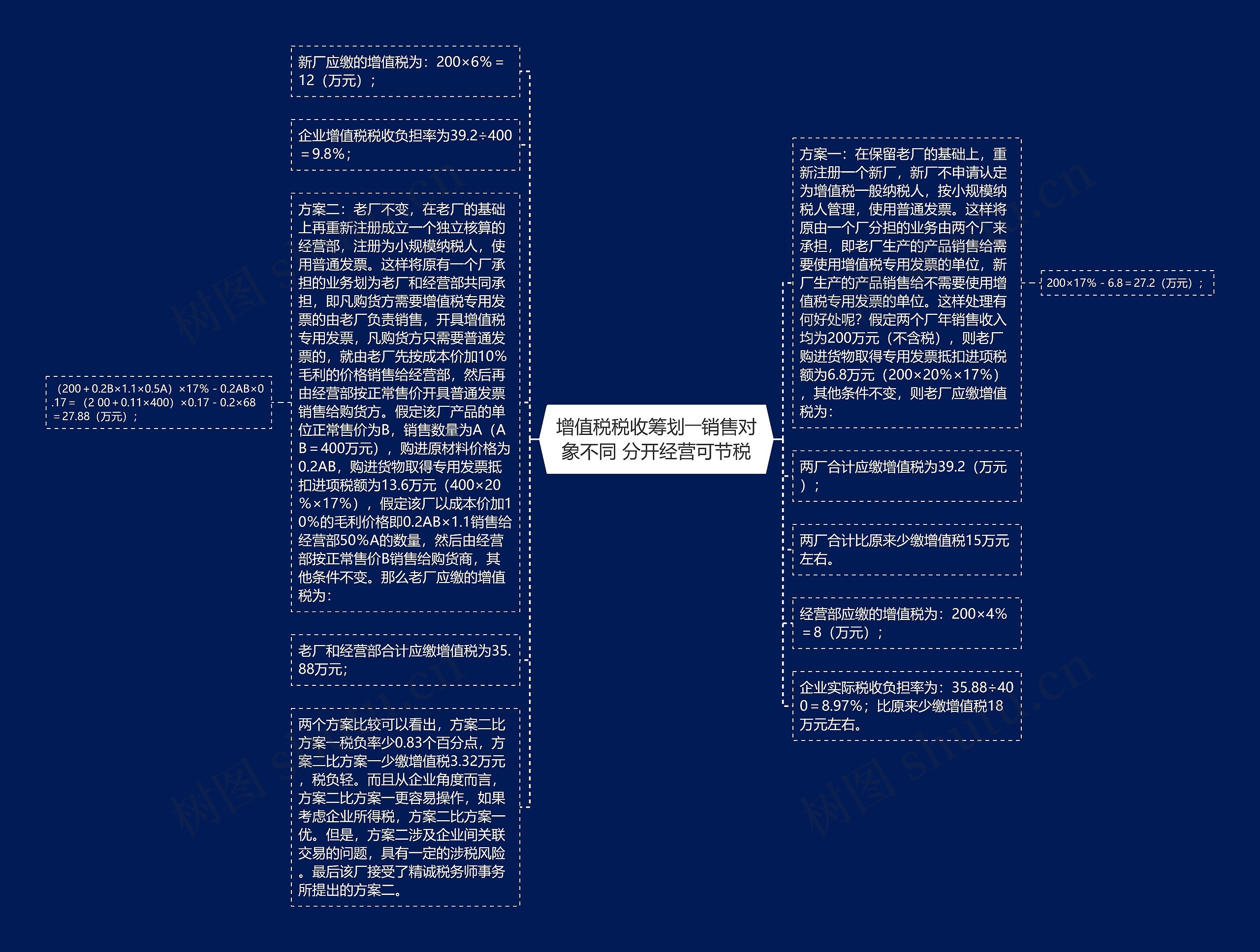 增值税税收筹划――销售对象不同 分开经营可节税