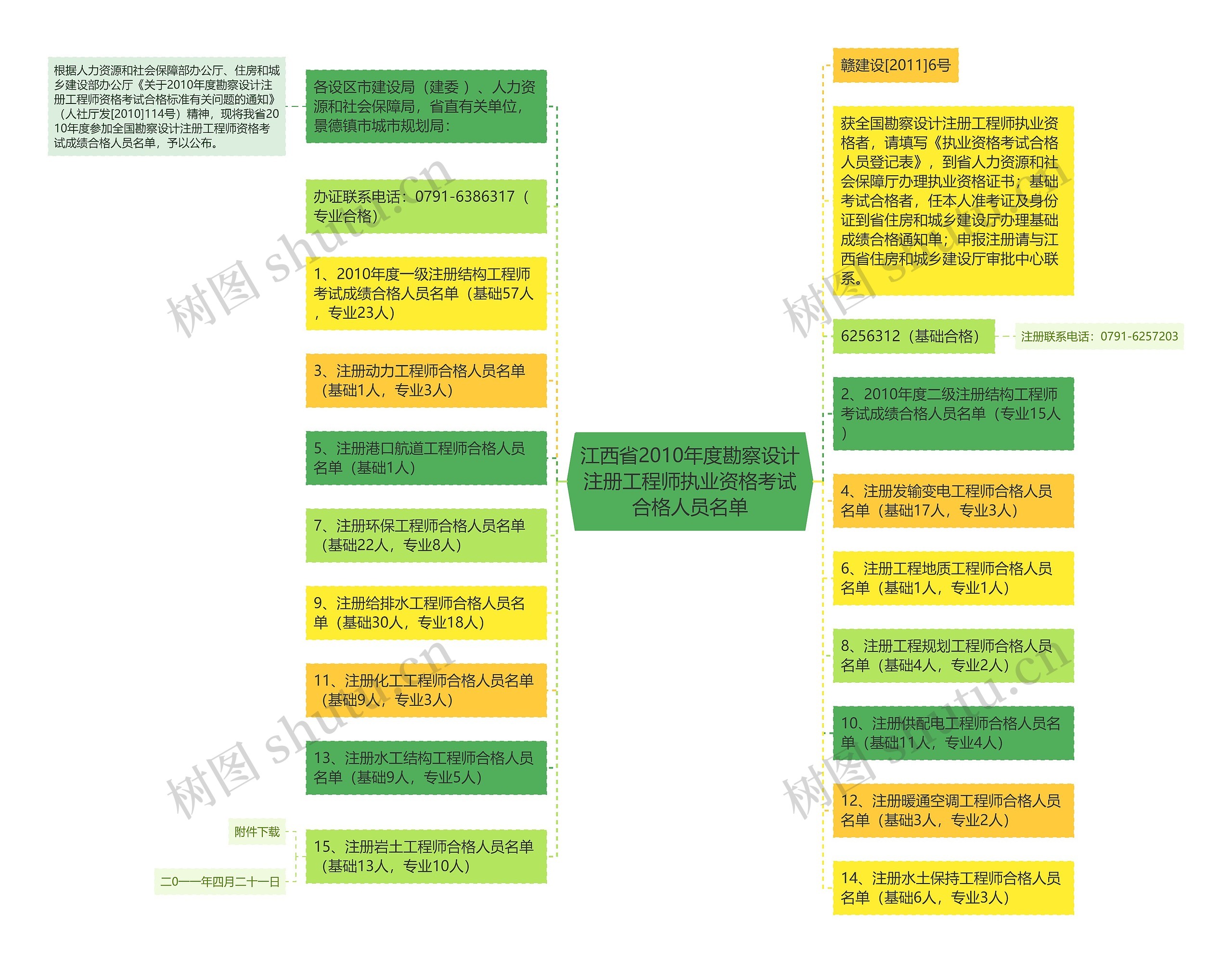 江西省2010年度勘察设计注册工程师执业资格考试合格人员名单思维导图