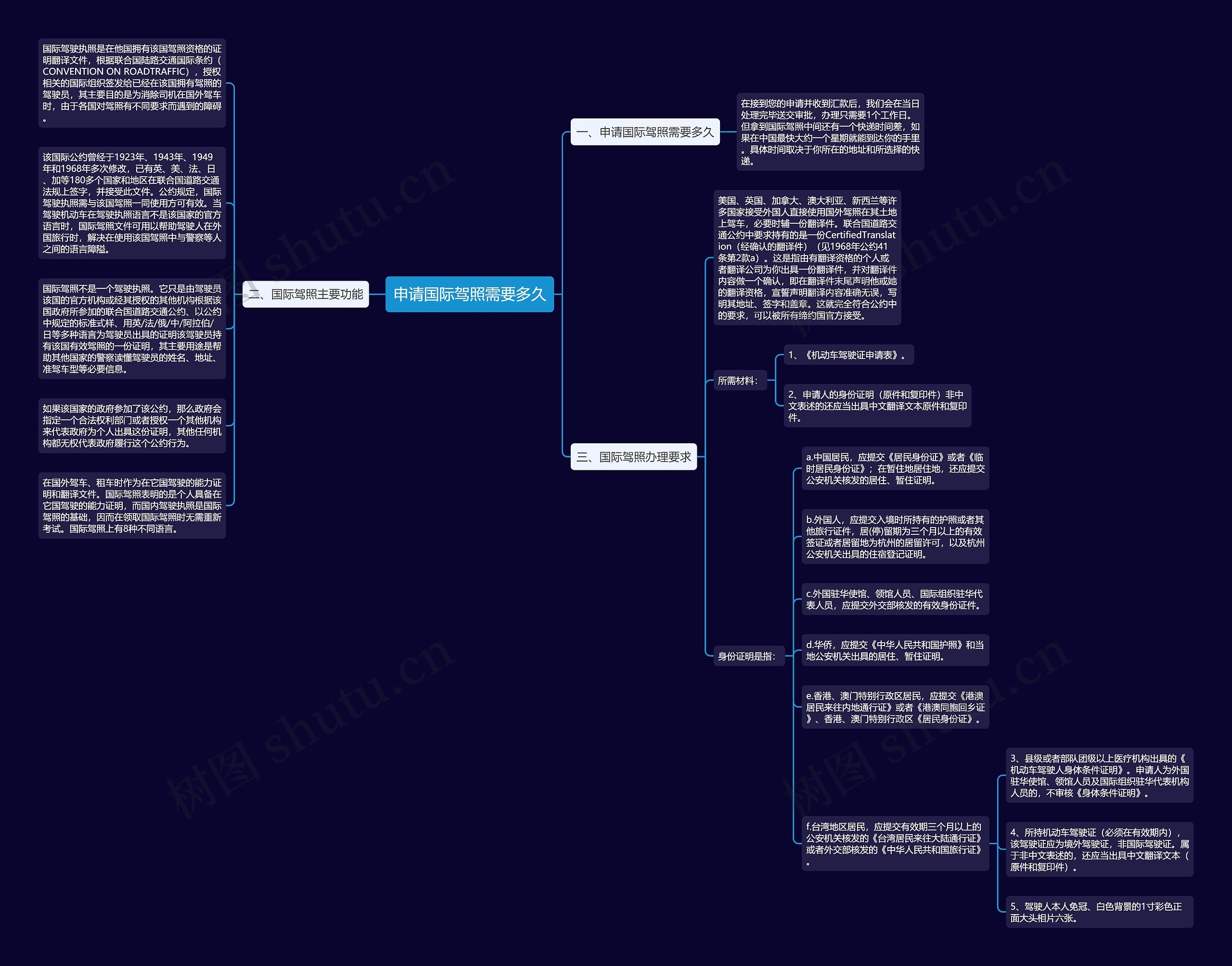 申请国际驾照需要多久思维导图