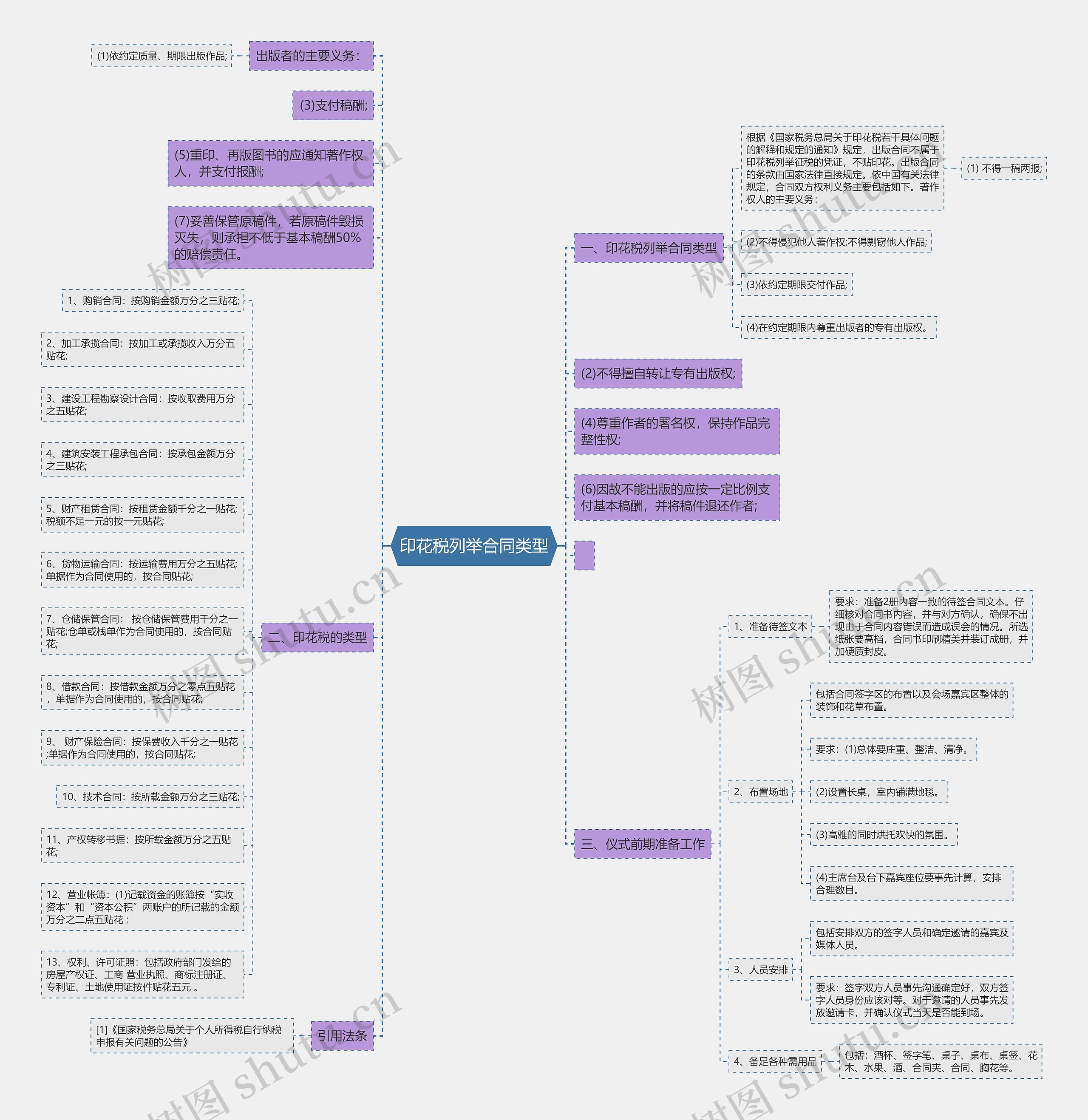 印花税列举合同类型思维导图