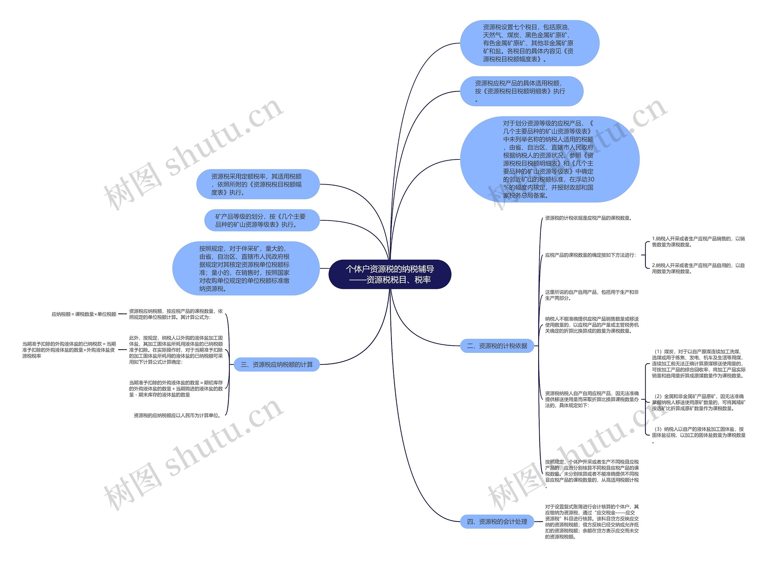 个体户资源税的纳税辅导——资源税税目、税率思维导图
