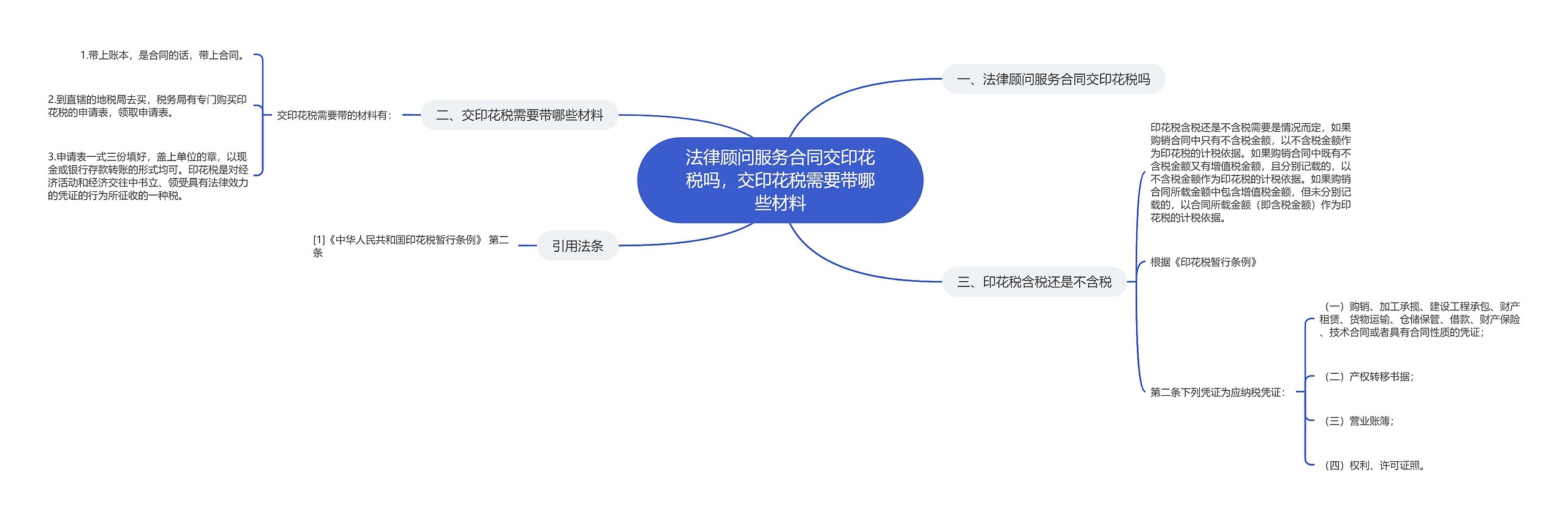 法律顾问服务合同交印花税吗，交印花税需要带哪些材料思维导图