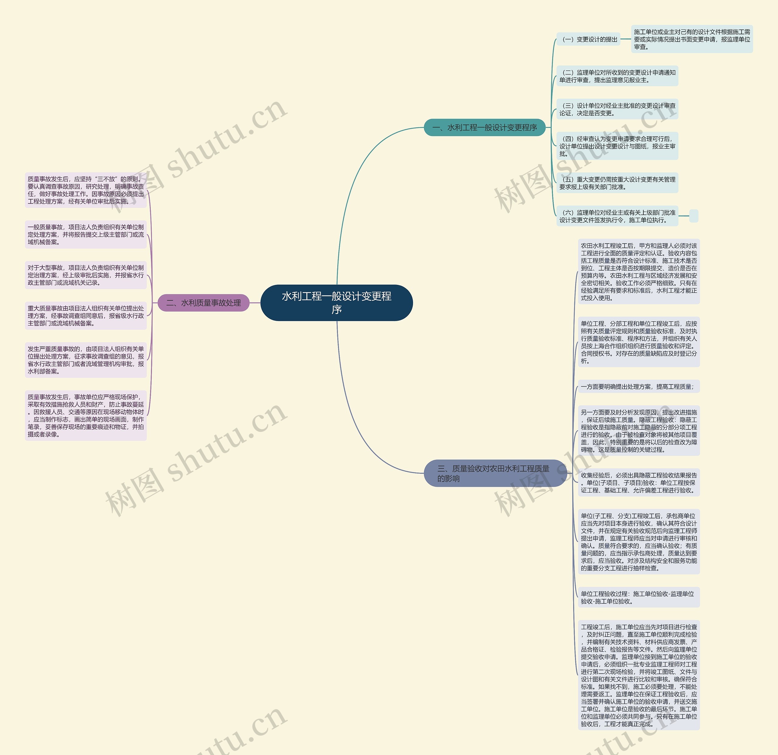 水利工程一般设计变更程序思维导图