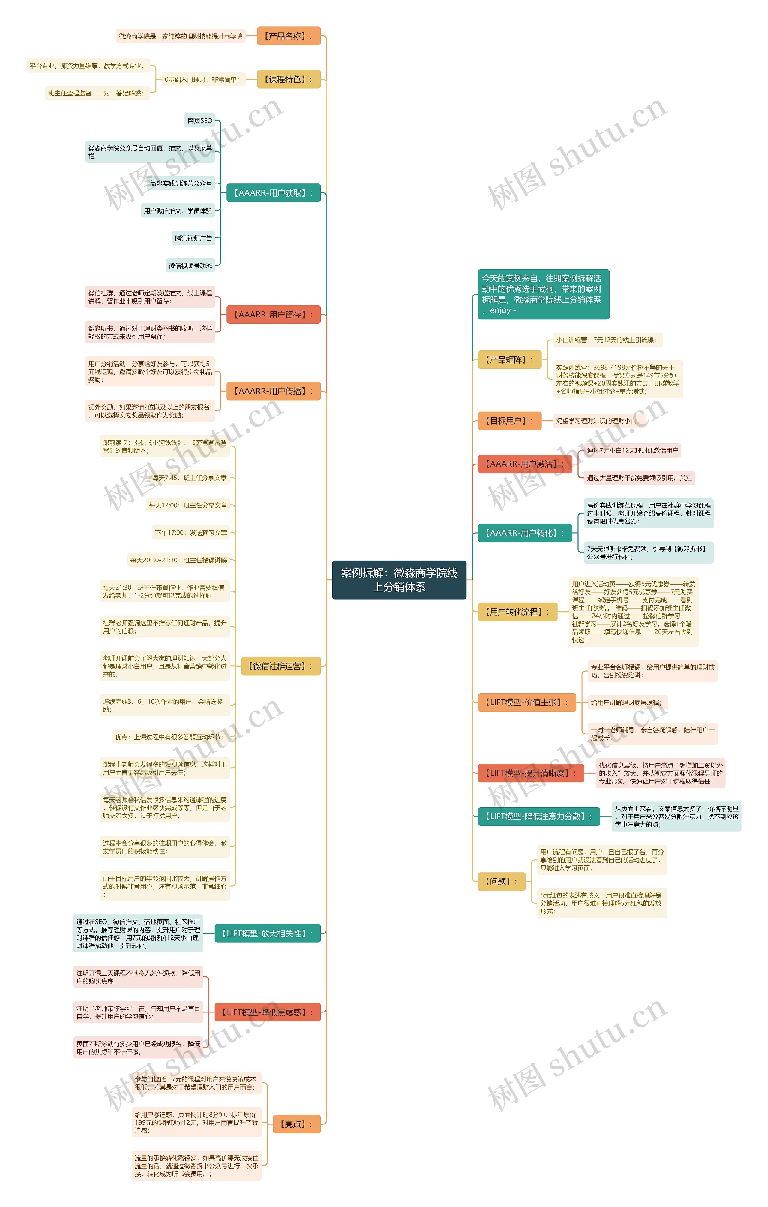 案例拆解：微淼商学院线上分销体系思维导图
