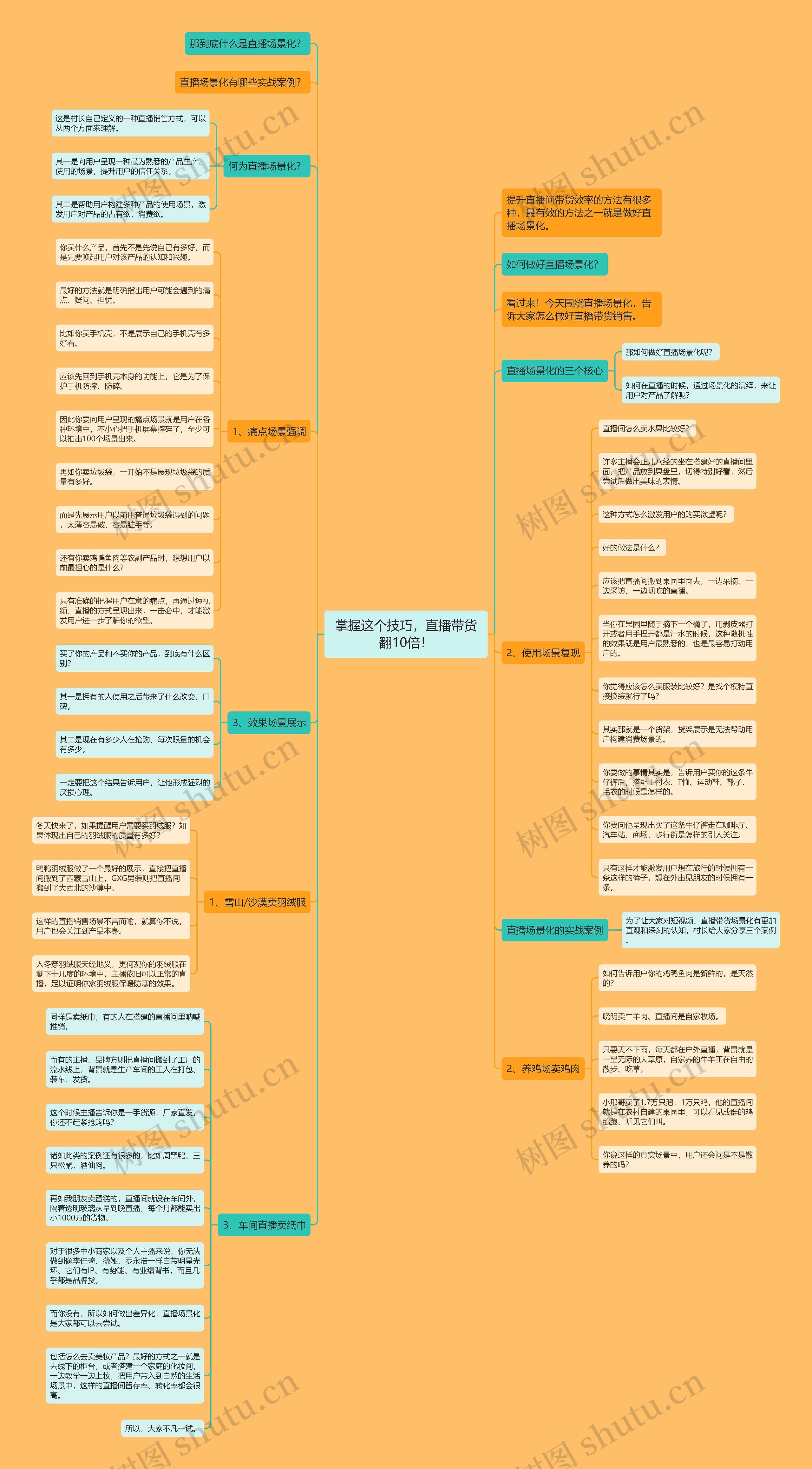 掌握这个技巧，直播带货翻10倍！思维导图