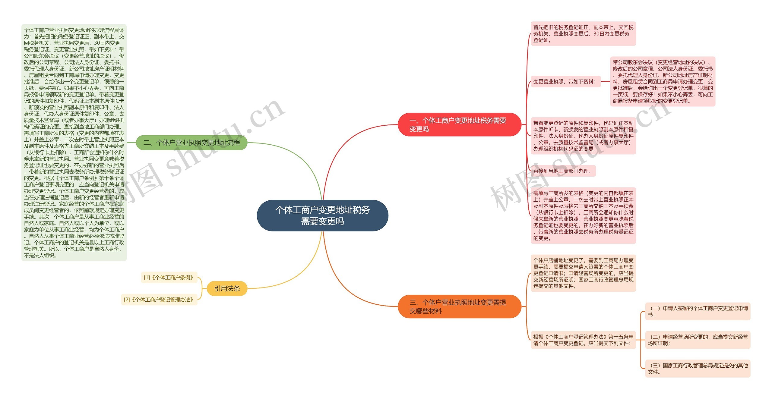 个体工商户变更地址税务需要变更吗思维导图