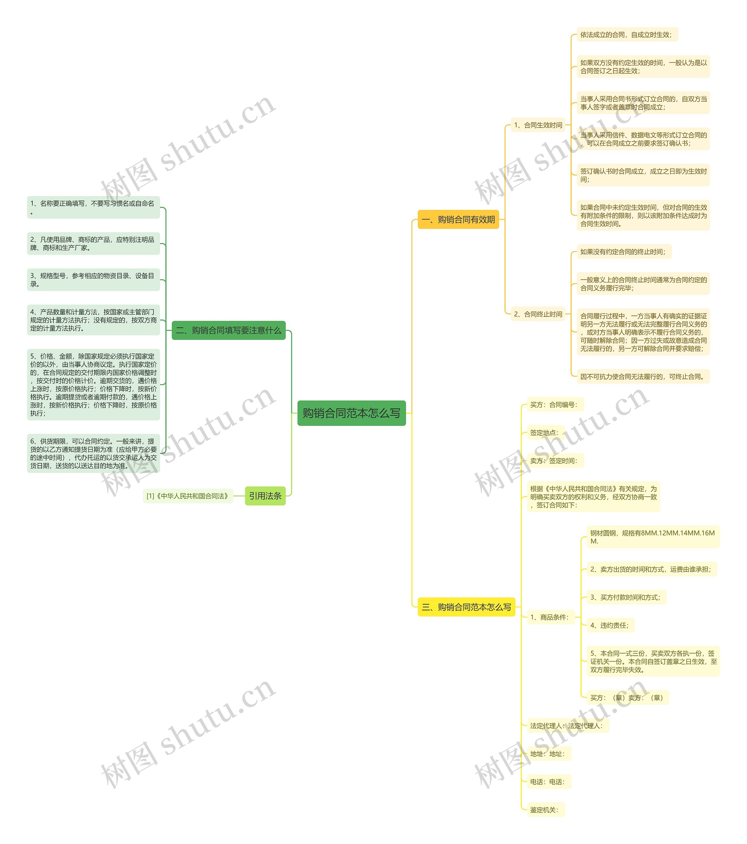 购销合同范本怎么写思维导图