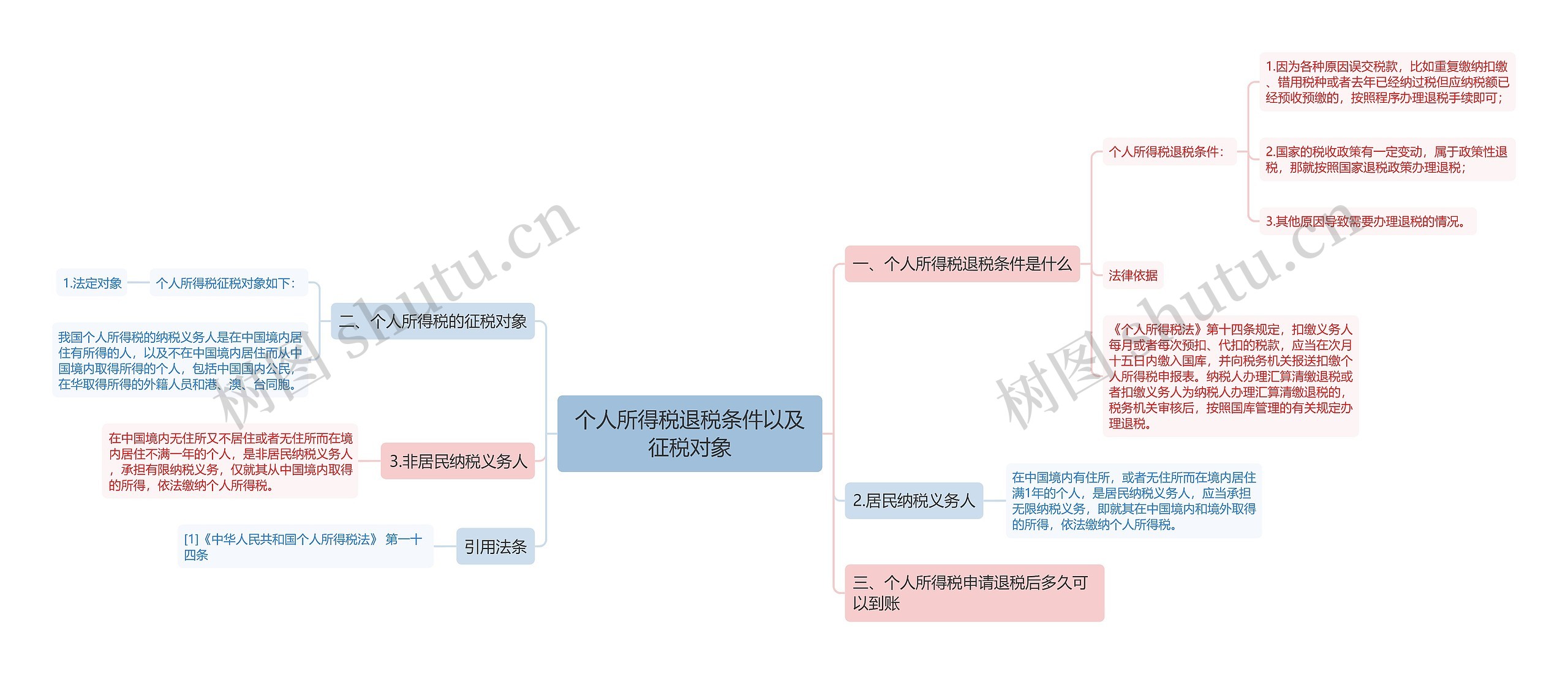 个人所得税退税条件以及征税对象思维导图