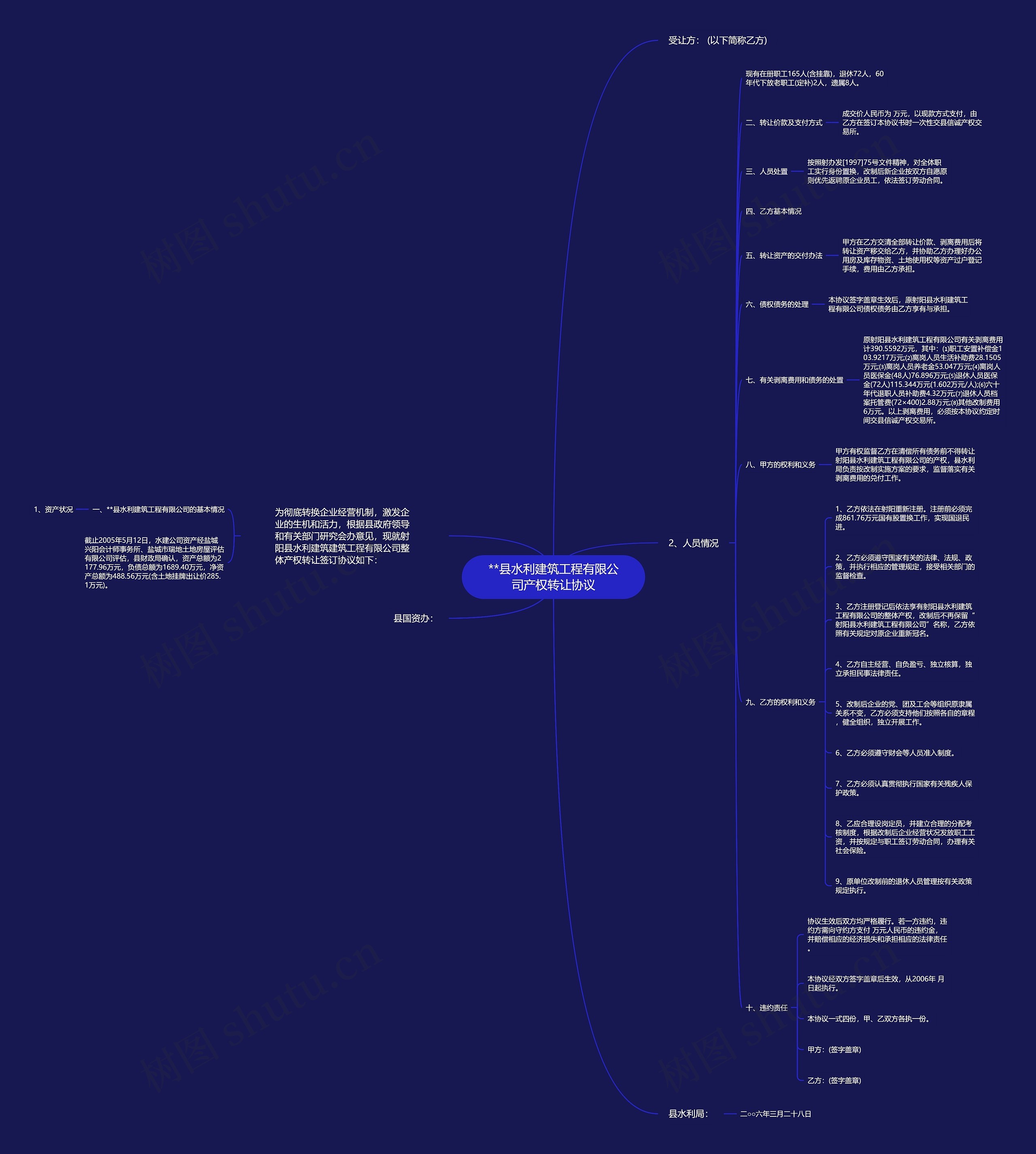 **县水利建筑工程有限公司产权转让协议思维导图