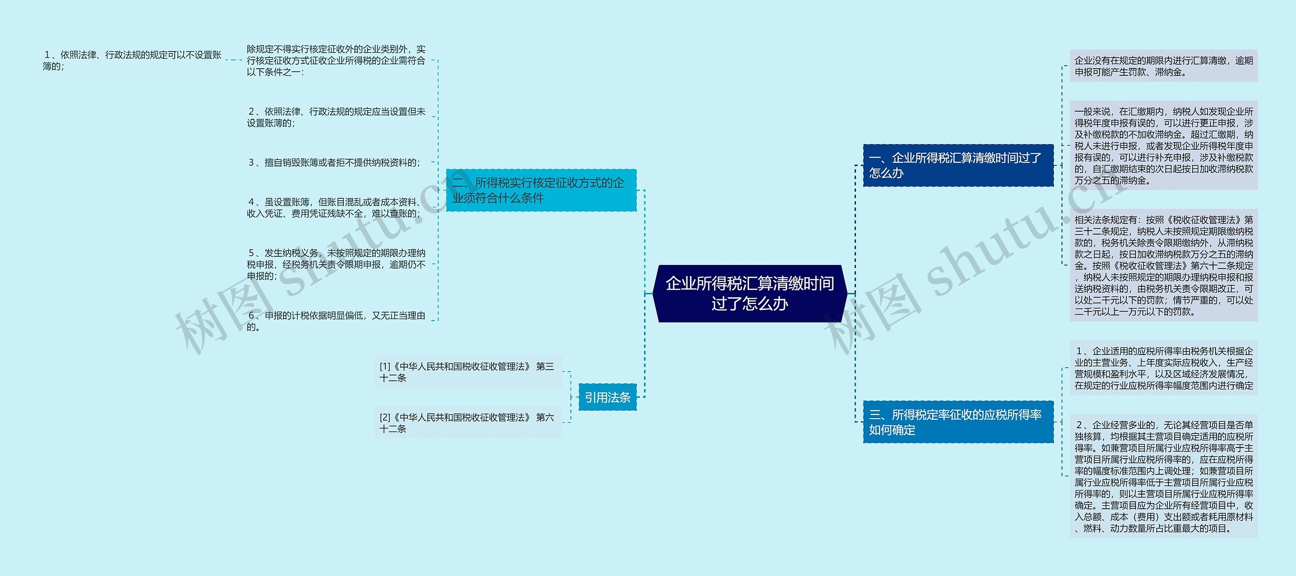 企业所得税汇算清缴时间过了怎么办思维导图