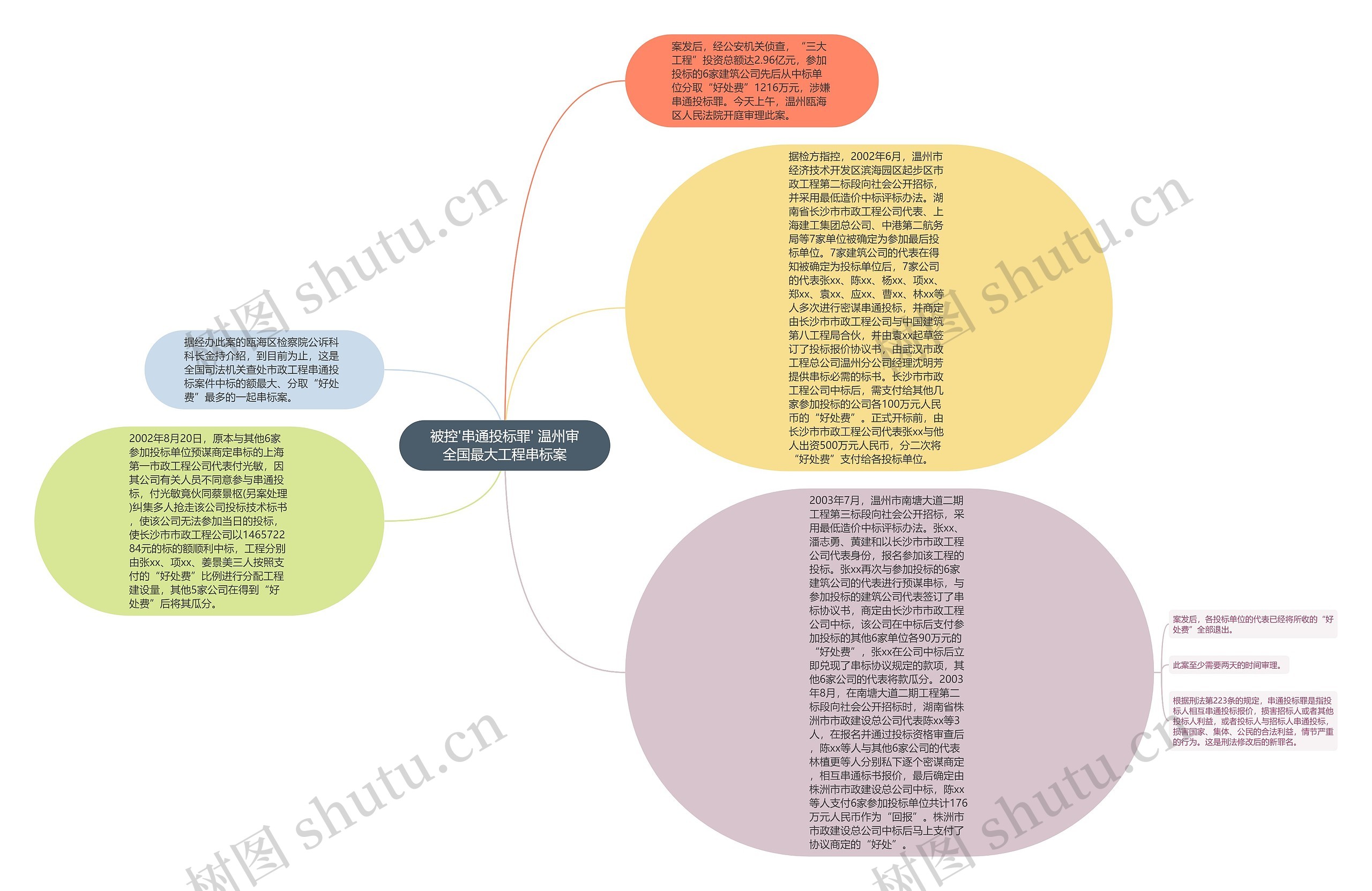 被控'串通投标罪' 温州审全国最大工程串标案思维导图