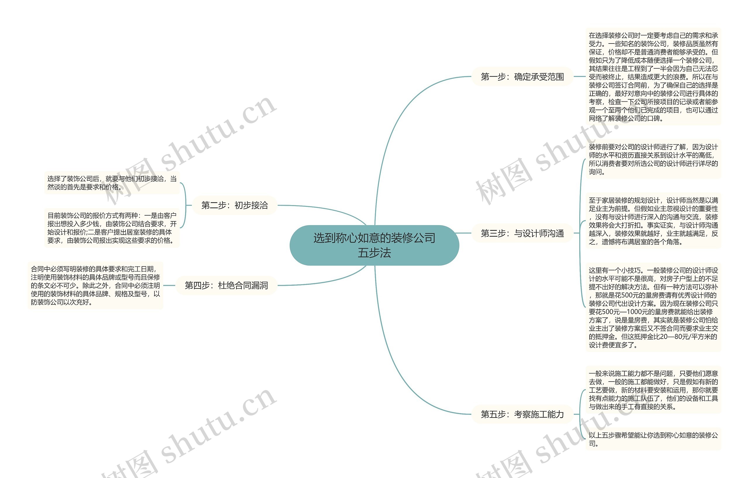 选到称心如意的装修公司五步法