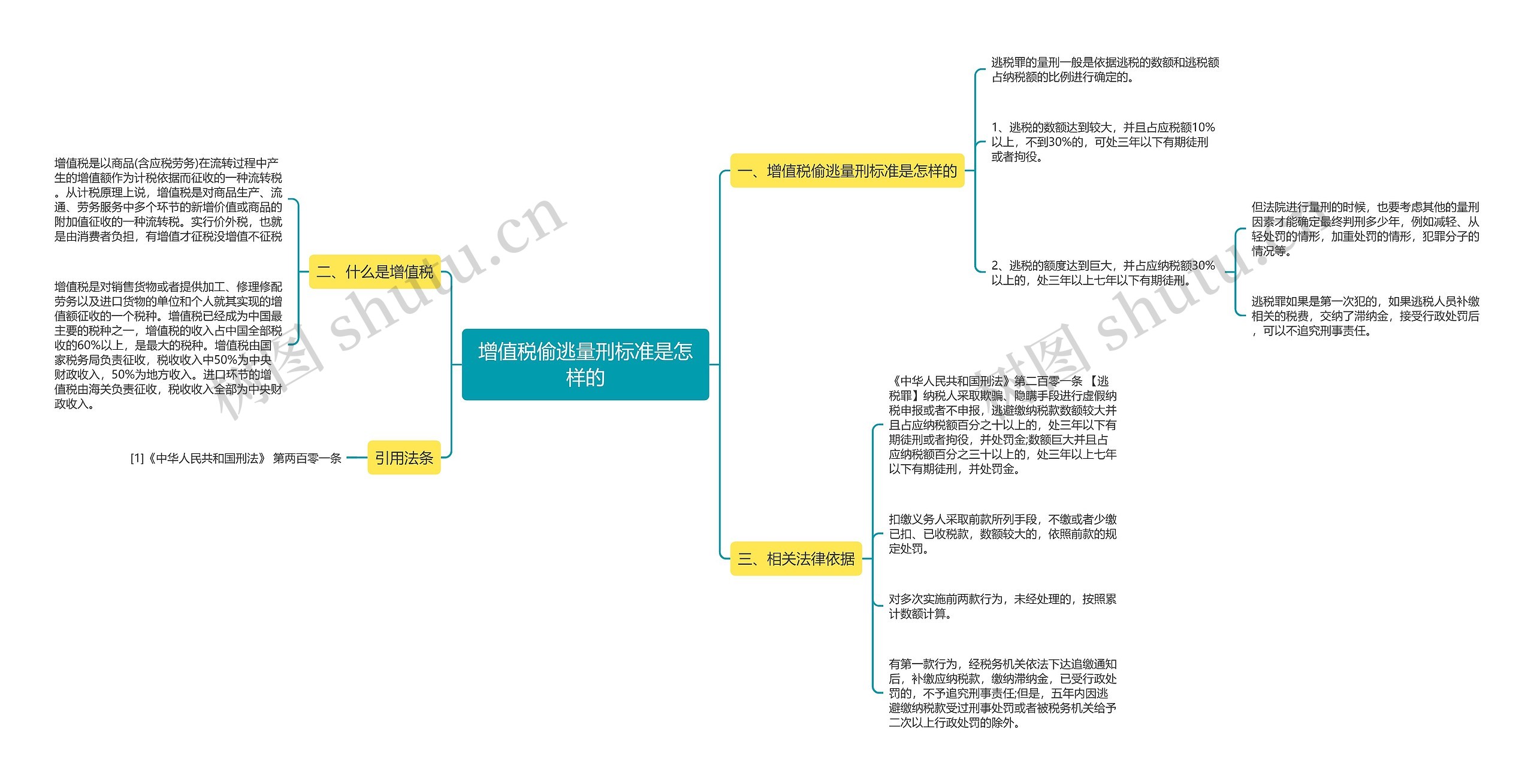 增值税偷逃量刑标准是怎样的思维导图