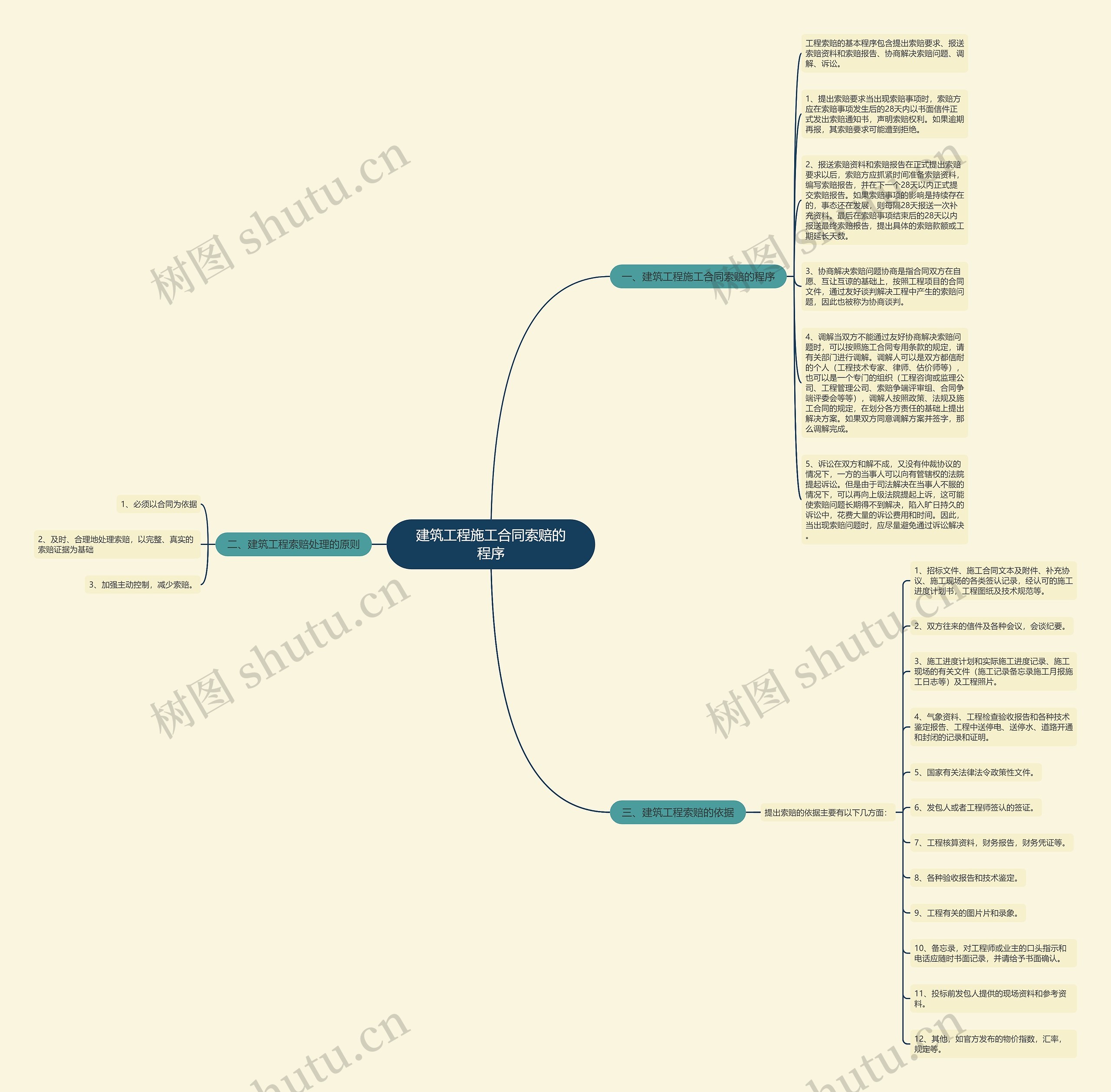 建筑工程施工合同索赔的程序思维导图