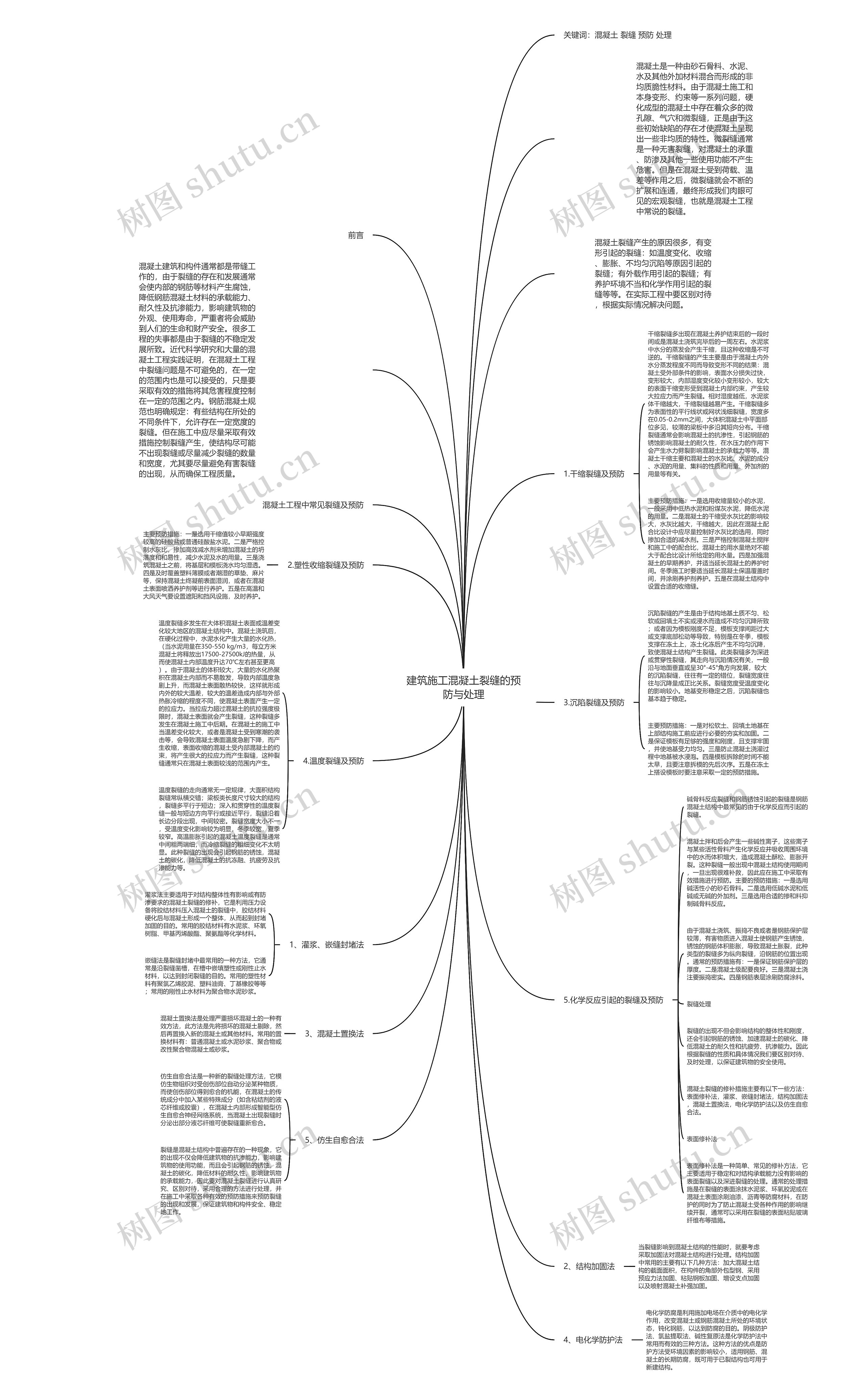 建筑施工混凝土裂缝的预防与处理思维导图