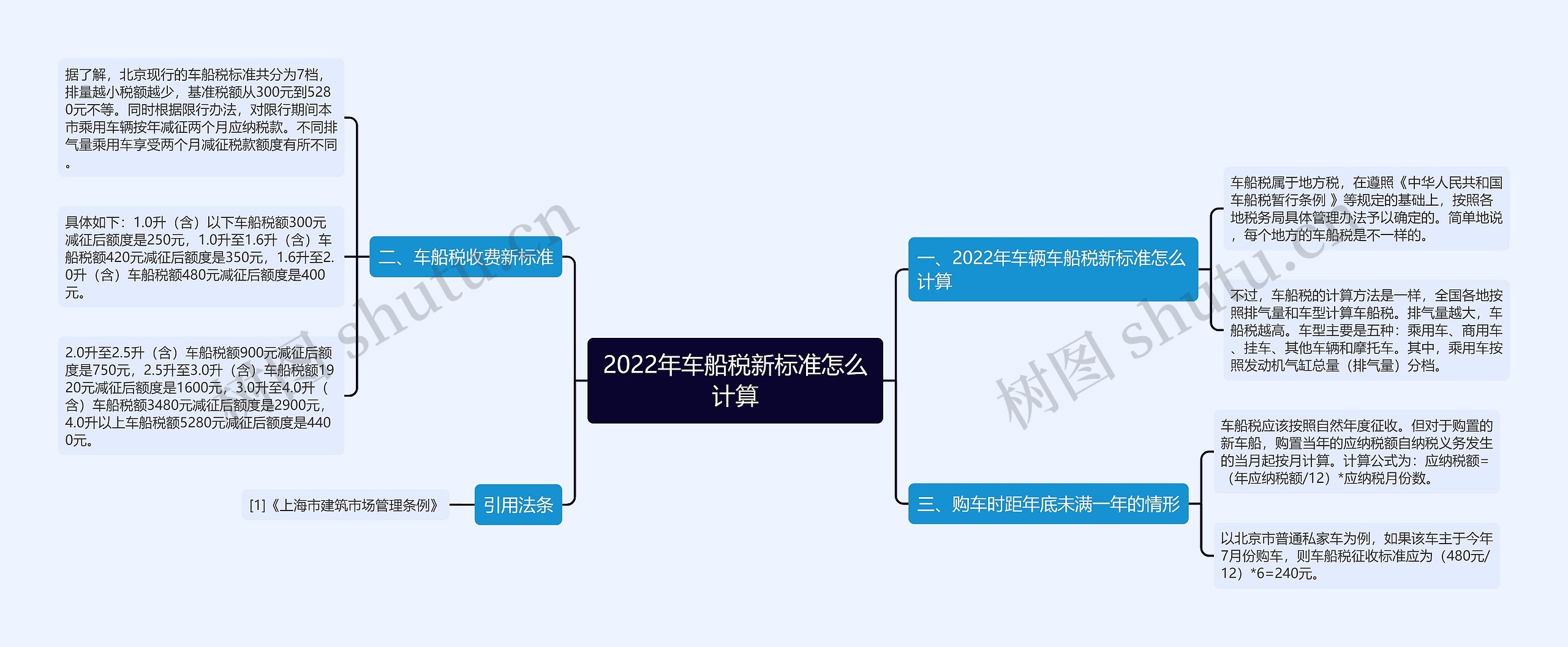 2022年车船税新标准怎么计算思维导图