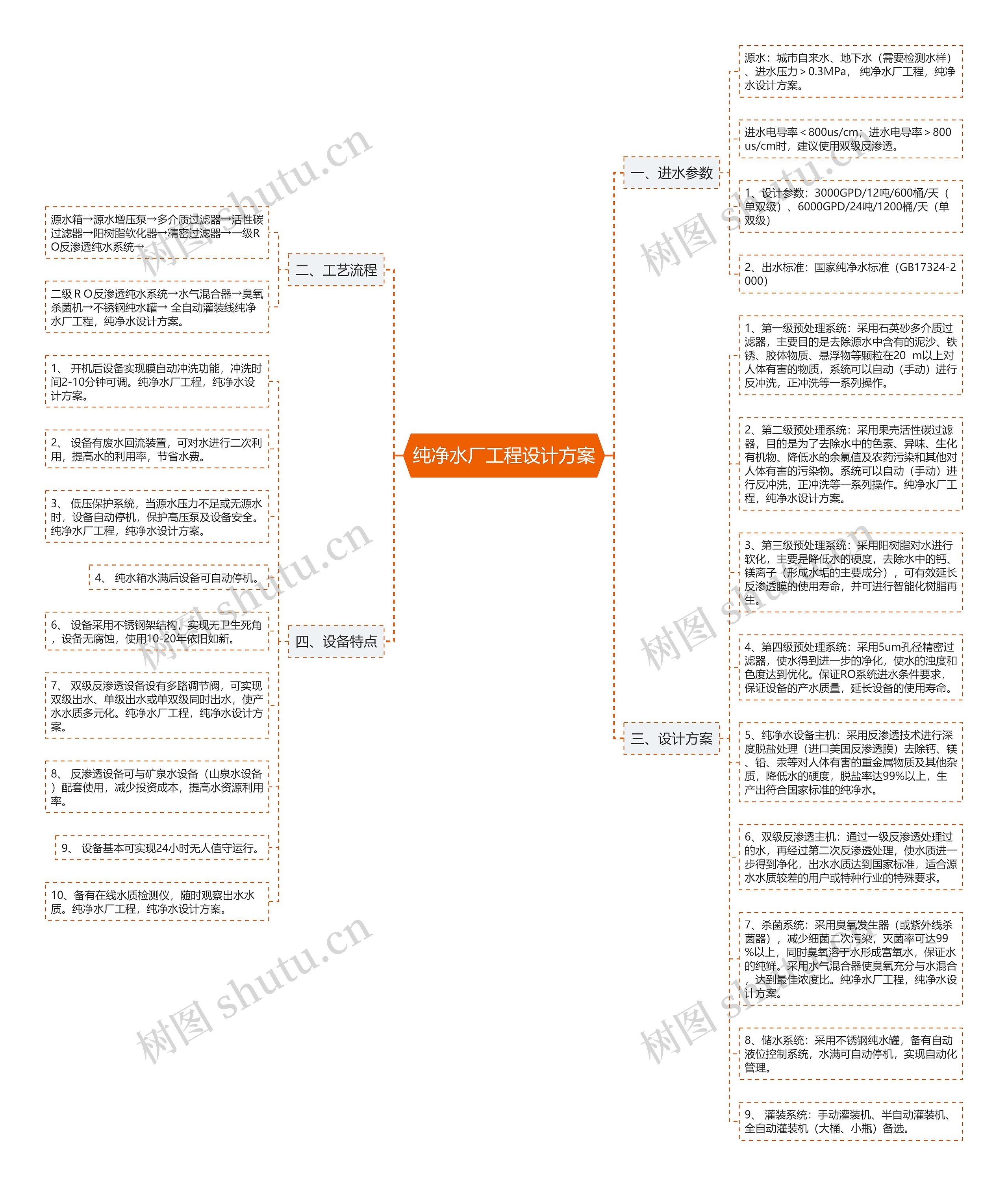 纯净水厂工程设计方案思维导图