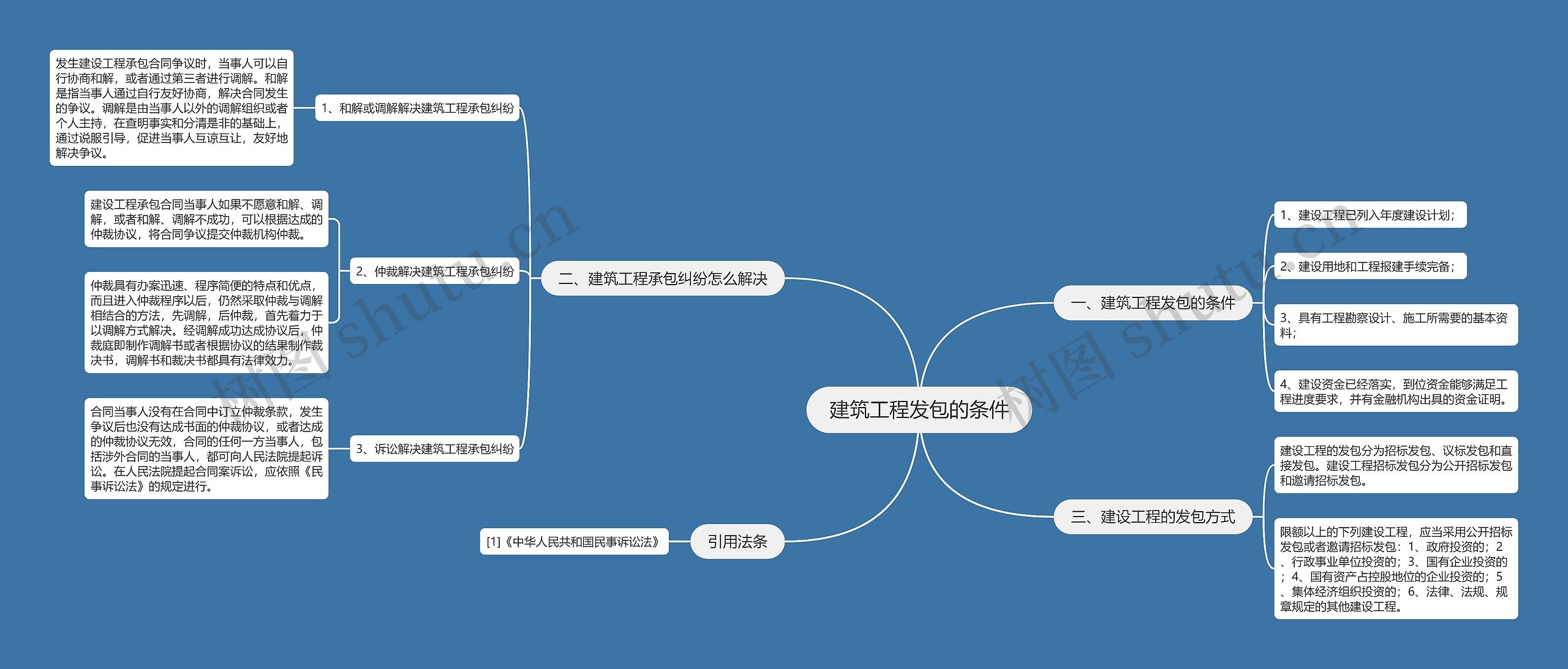 建筑工程发包的条件思维导图