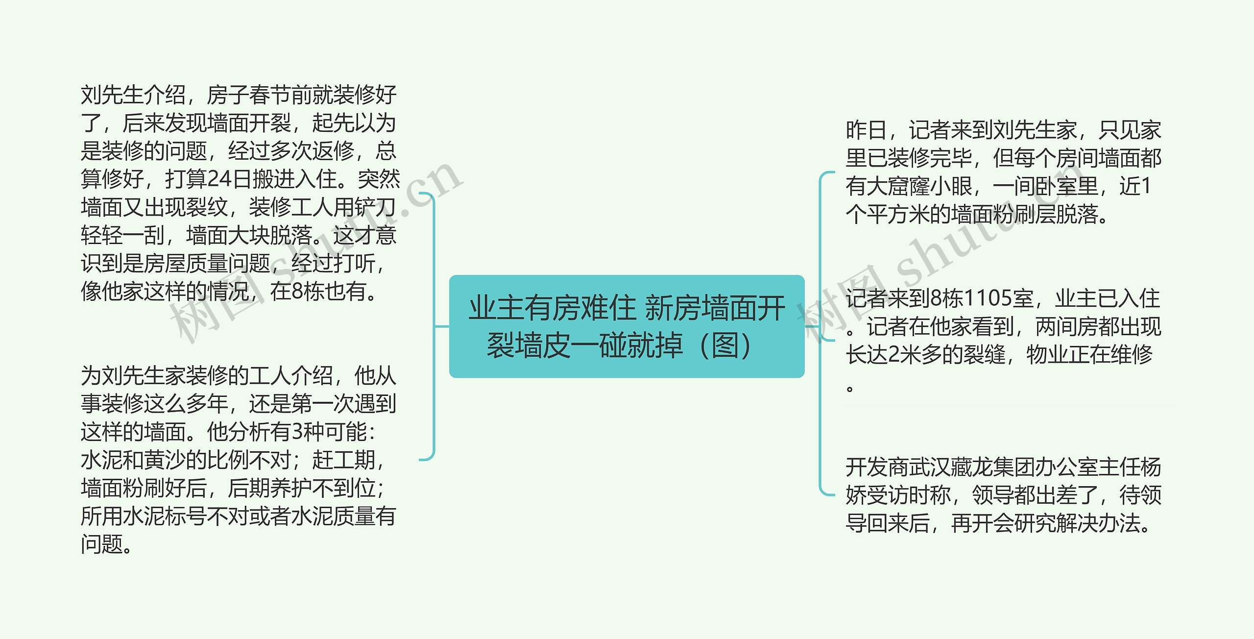 业主有房难住 新房墙面开裂墙皮一碰就掉（图）思维导图