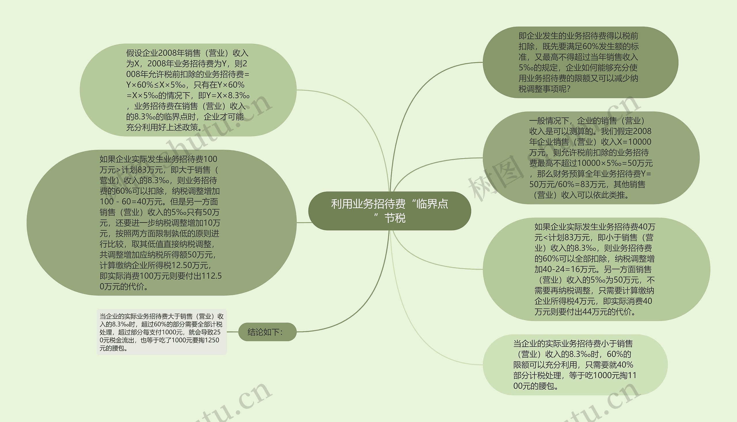 利用业务招待费“临界点”节税