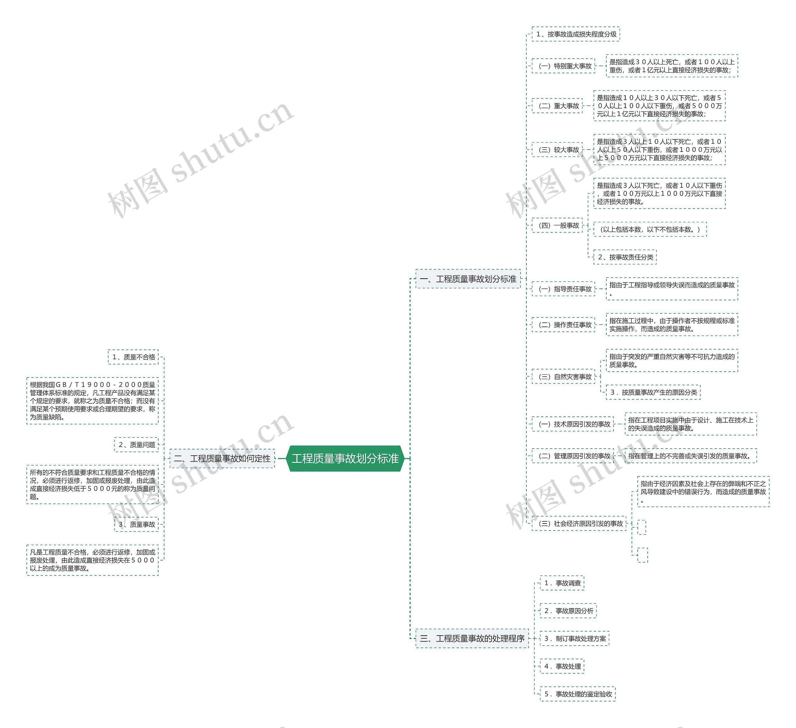 工程质量事故划分标准思维导图