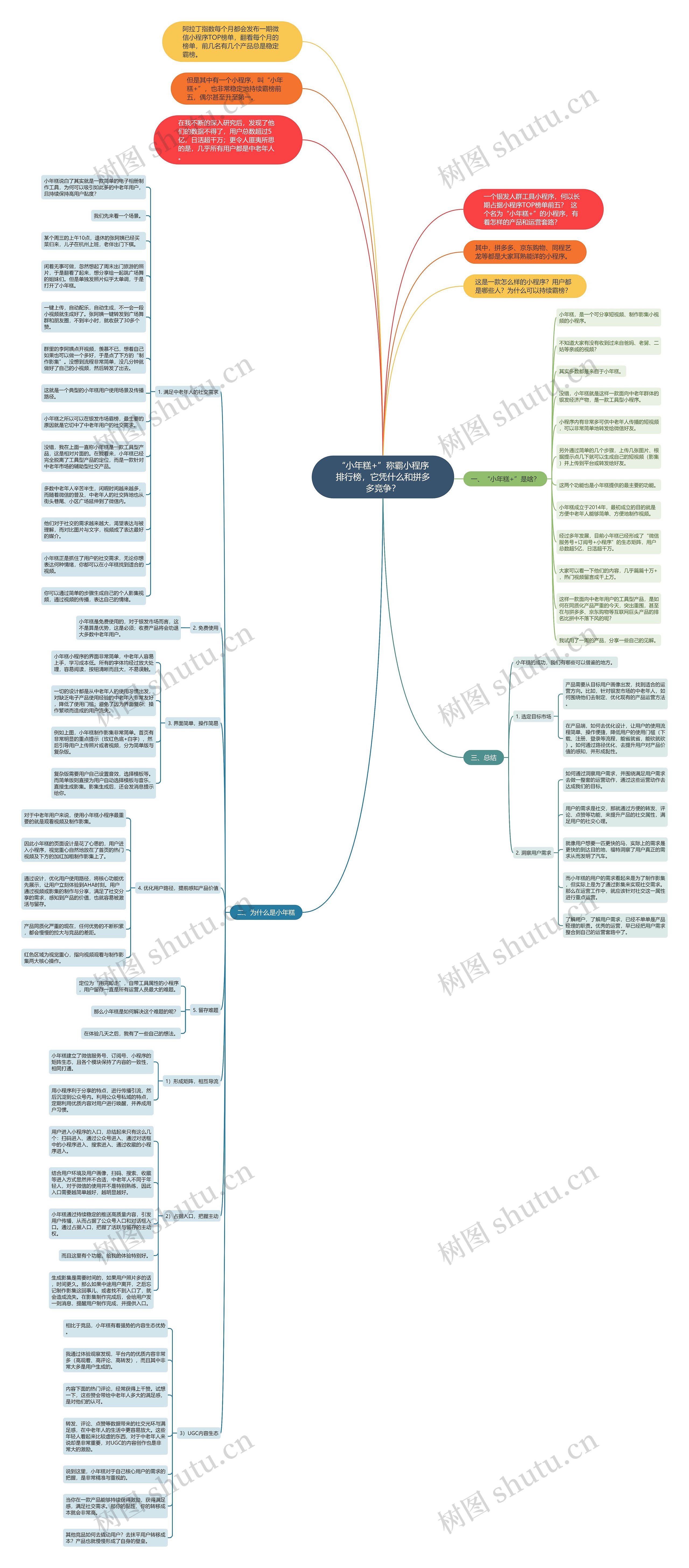 “小年糕+”称霸小程序排行榜，它凭什么和拼多多竞争？思维导图