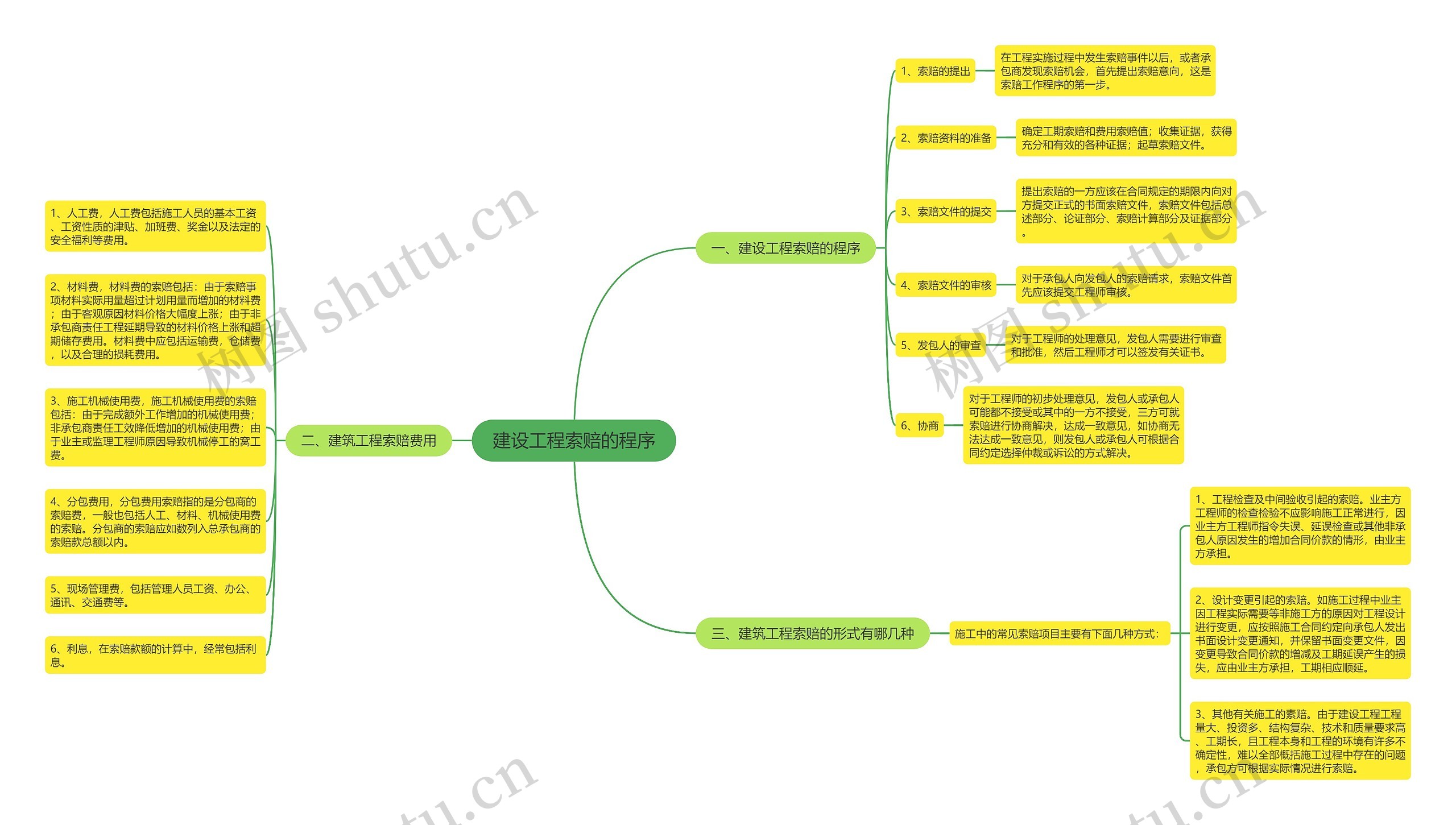 建设工程索赔的程序 建设工程索赔的程序