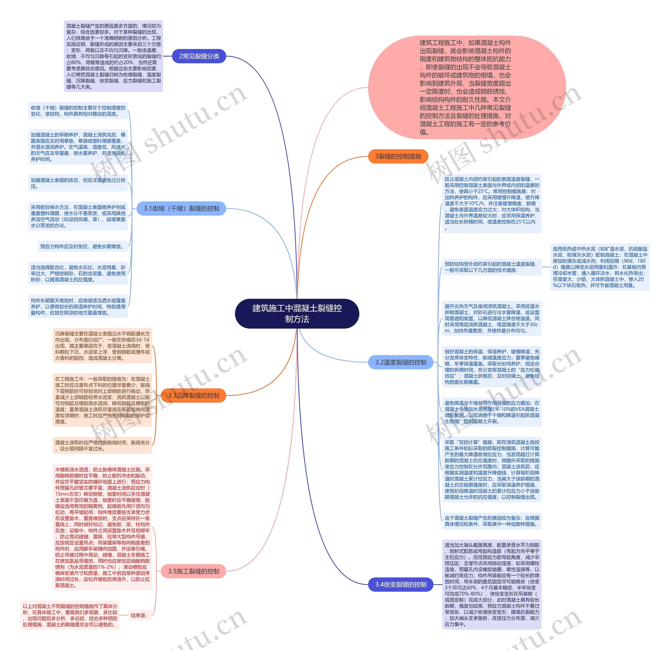 建筑施工中混凝土裂缝控制方法思维导图