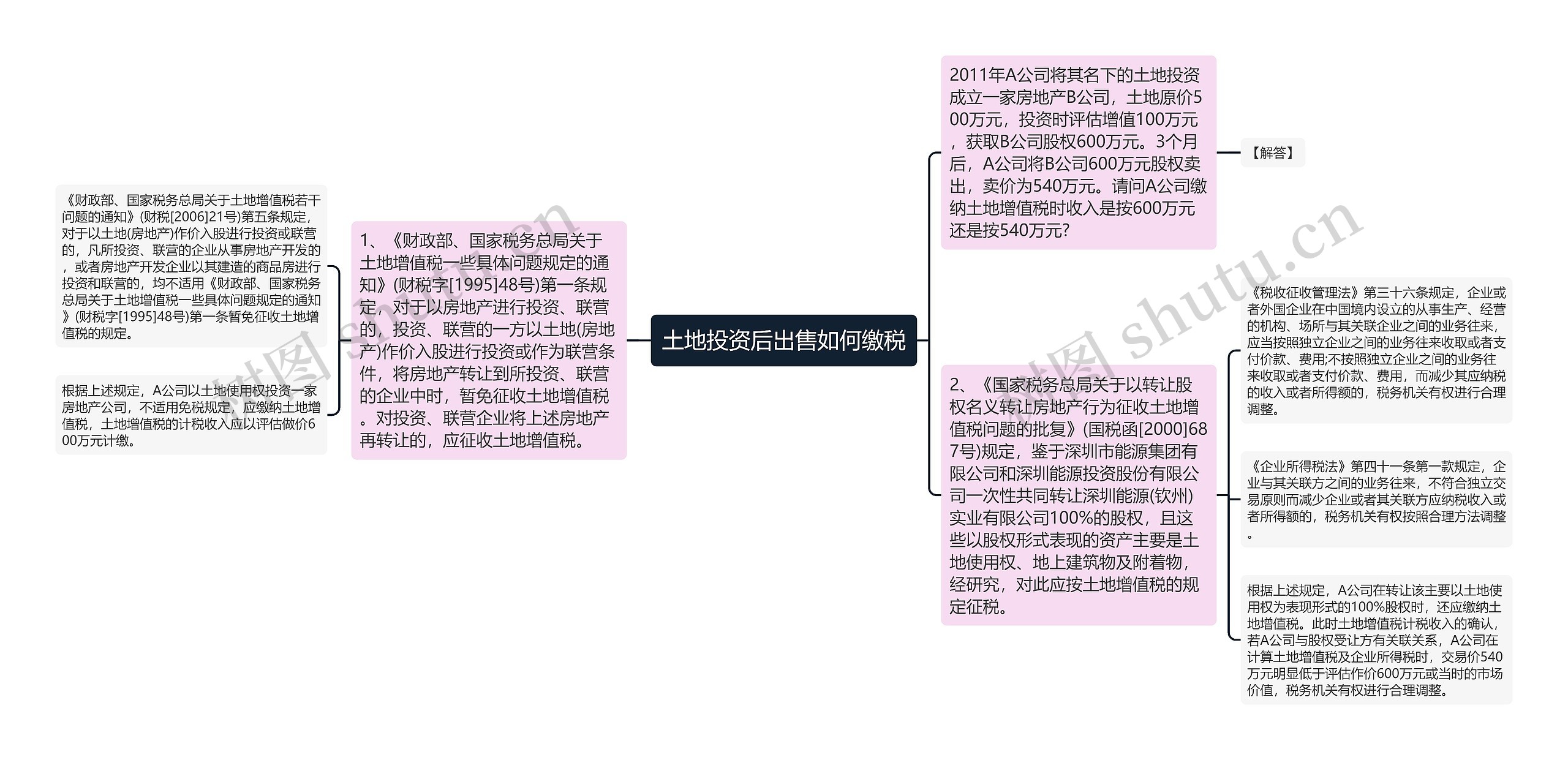 土地投资后出售如何缴税思维导图