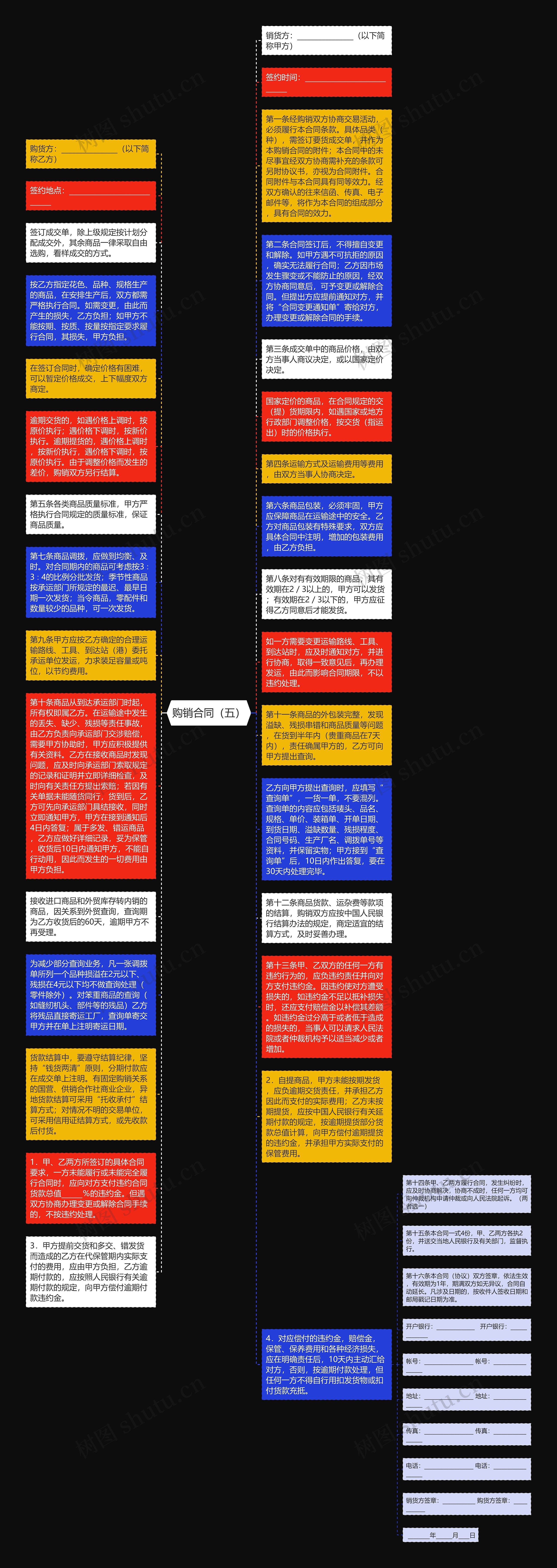 购销合同（五）思维导图