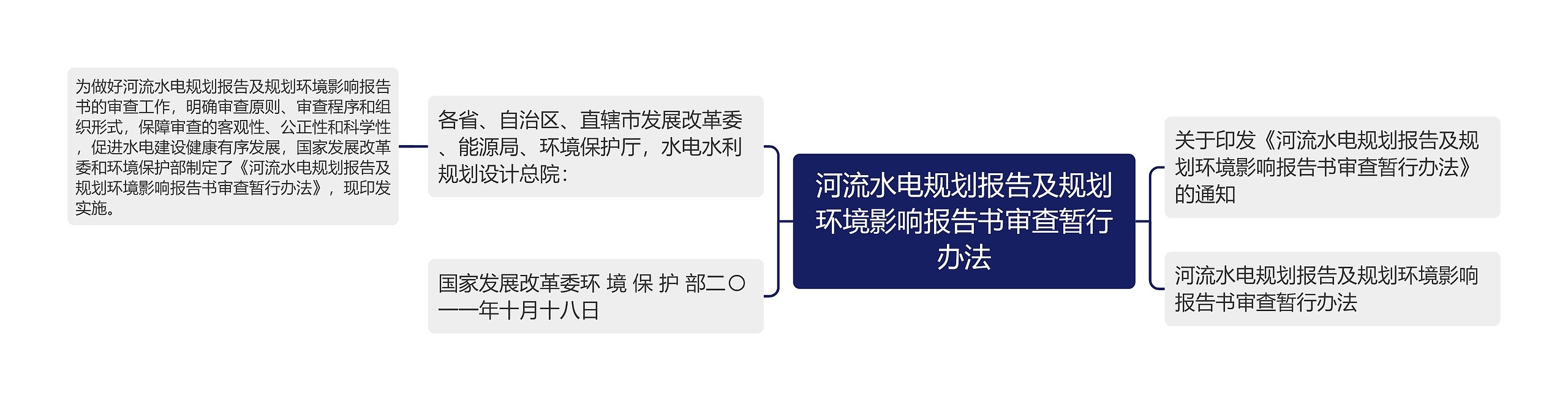 河流水电规划报告及规划环境影响报告书审查暂行办法思维导图