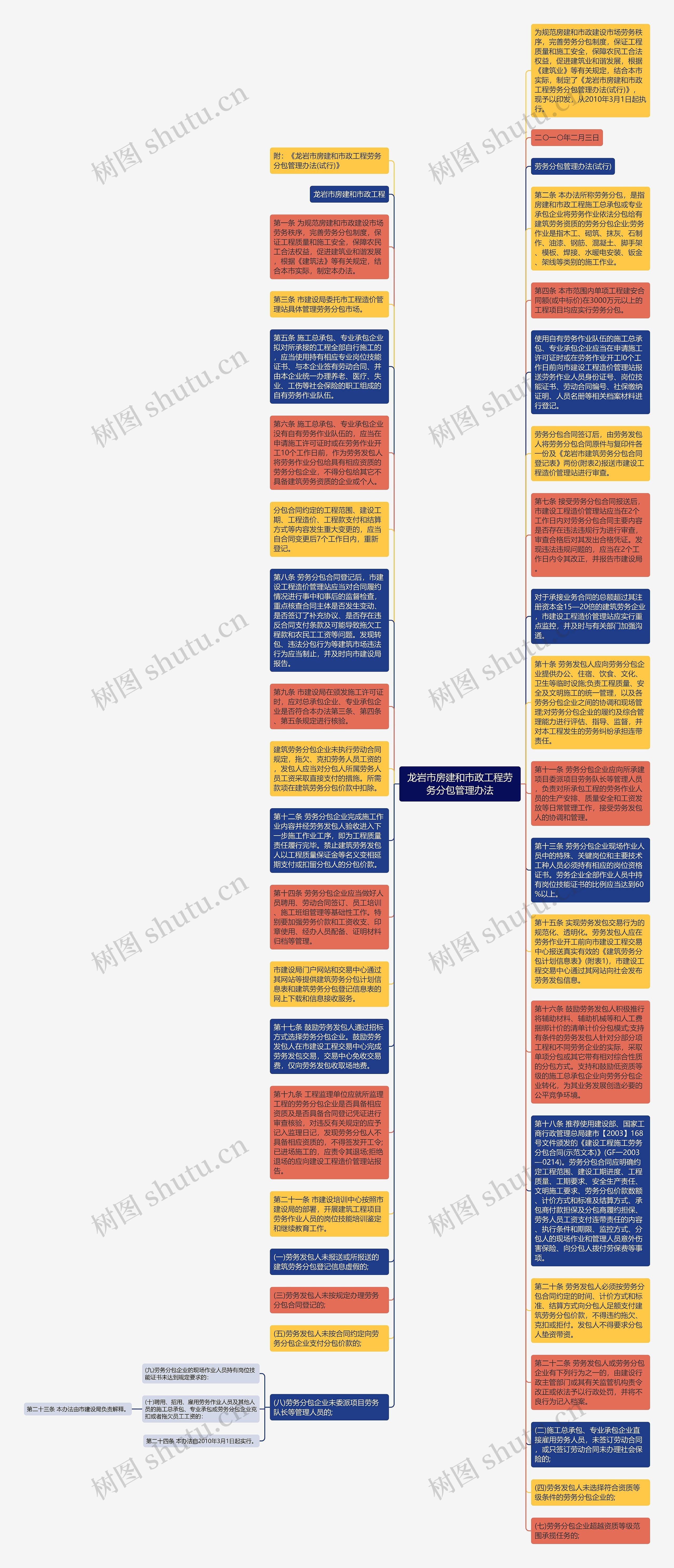 龙岩市房建和市政工程劳务分包管理办法思维导图