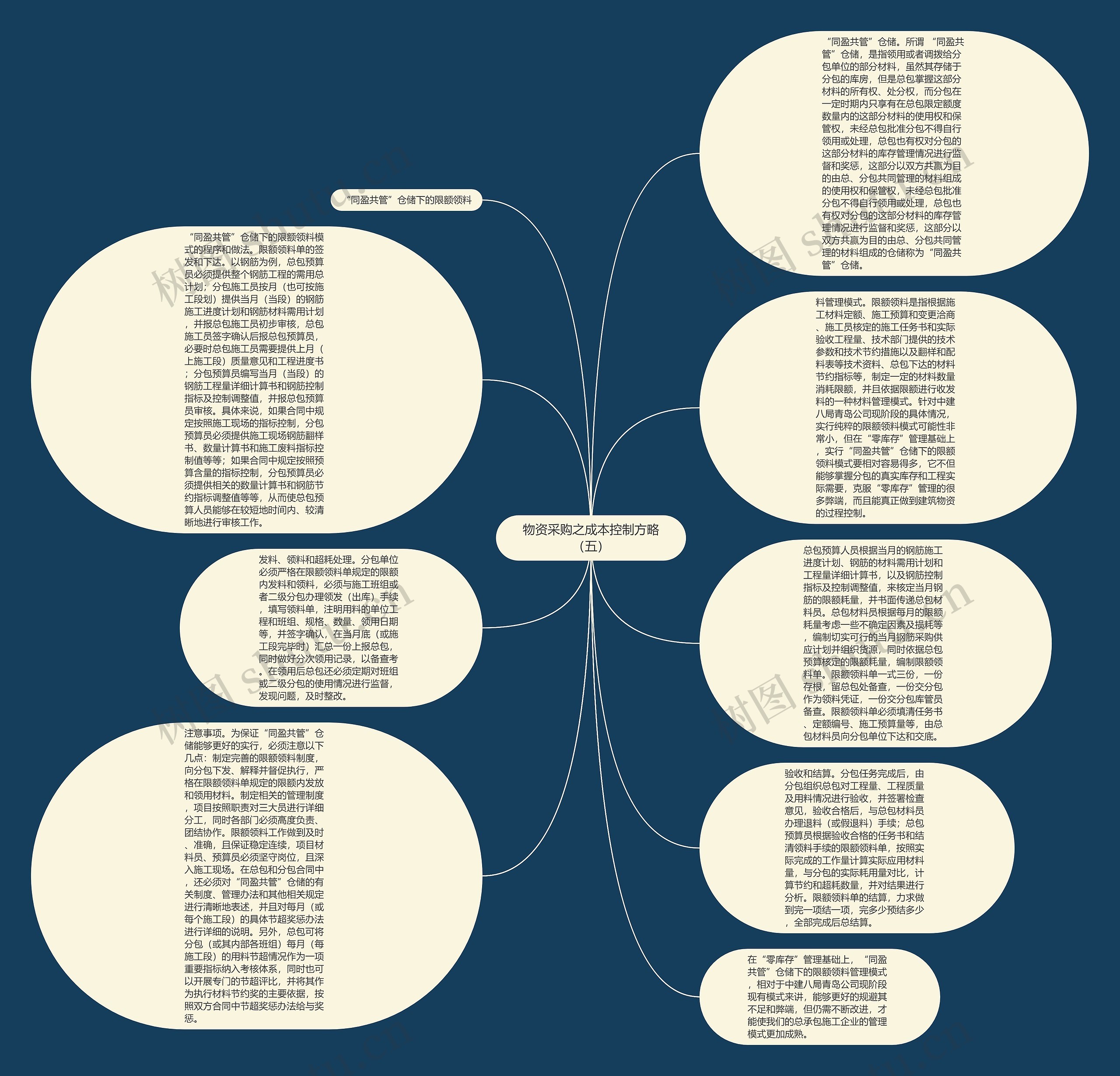 物资采购之成本控制方略（五）思维导图