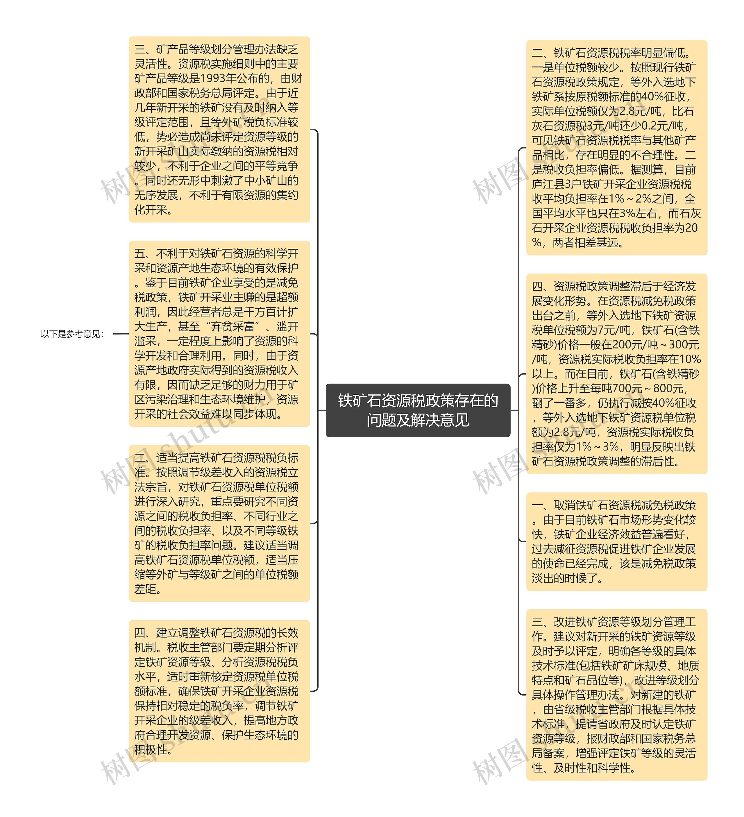 铁矿石资源税政策存在的问题及解决意见思维导图