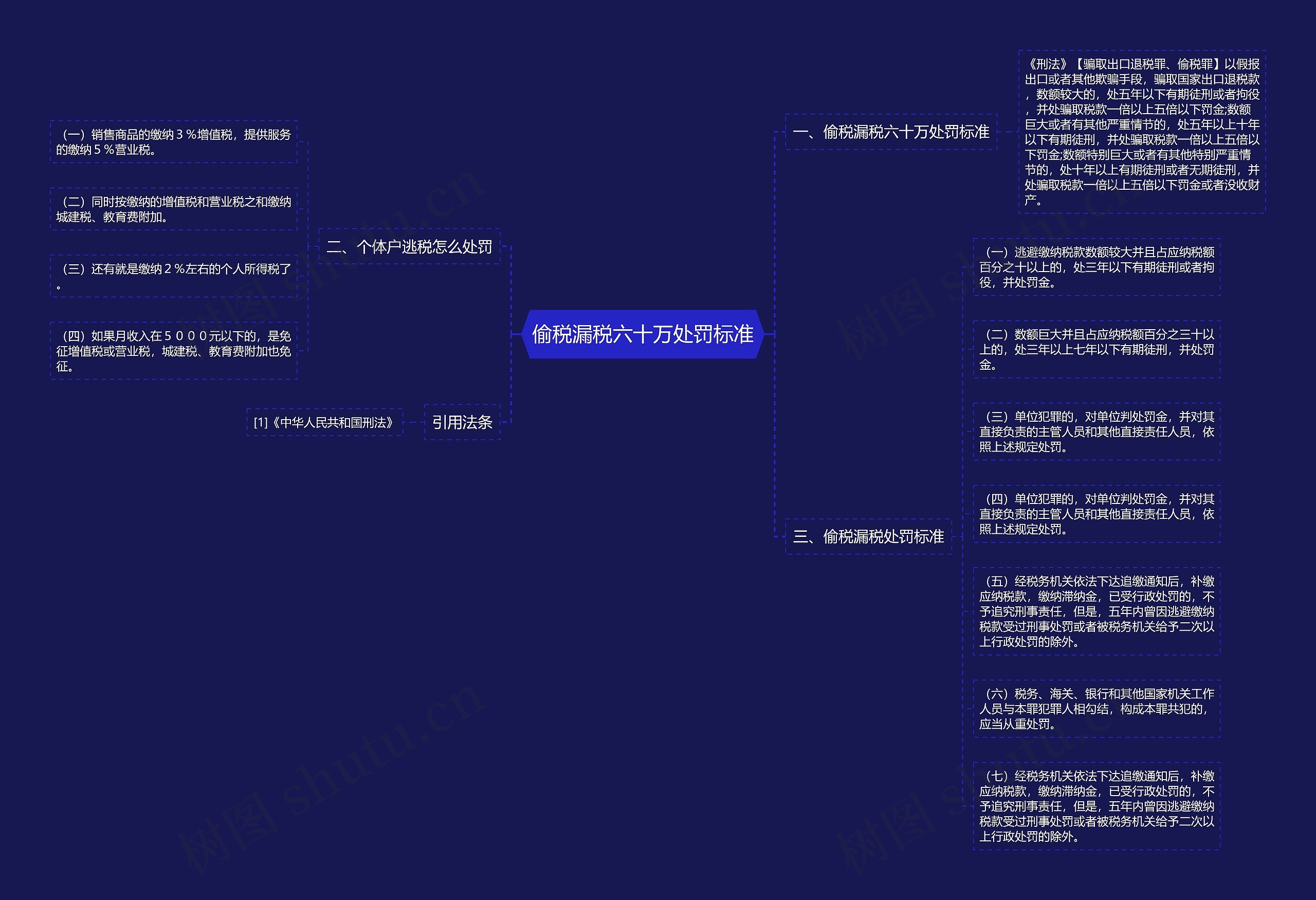 偷税漏税六十万处罚标准思维导图