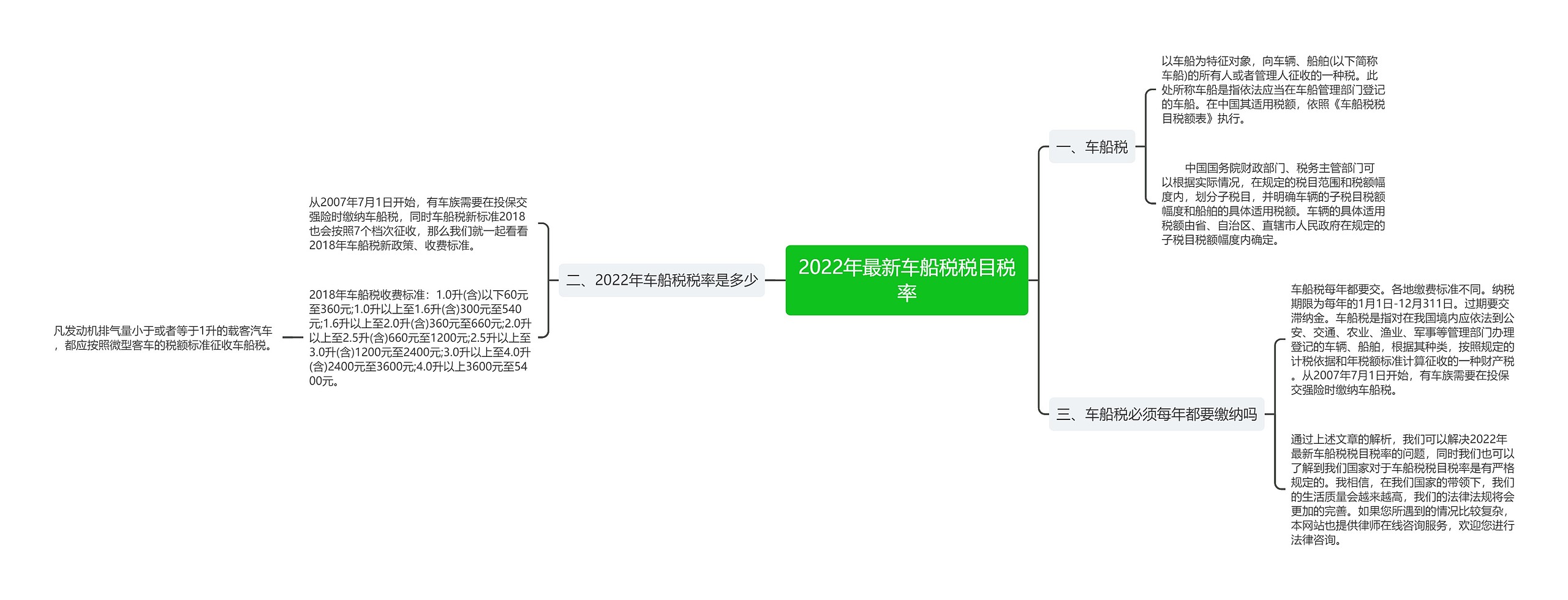 2022年最新车船税税目税率思维导图