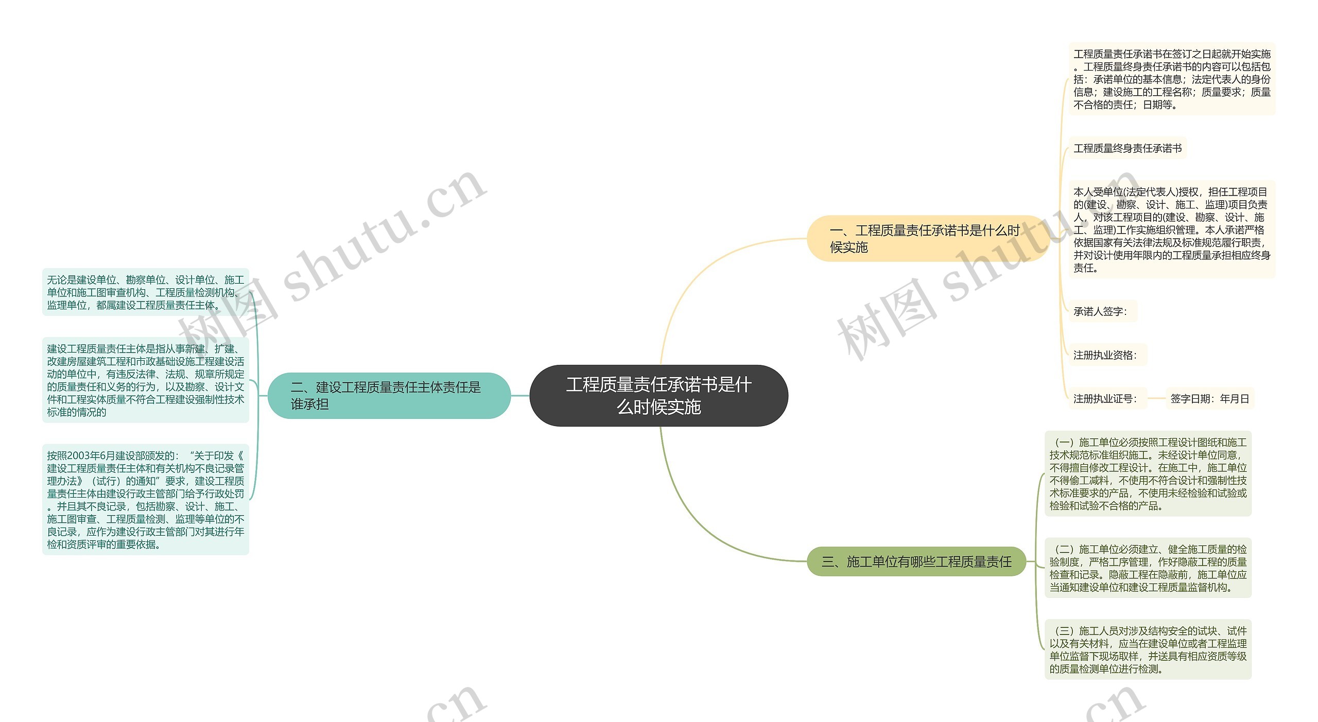 工程质量责任承诺书是什么时候实施思维导图